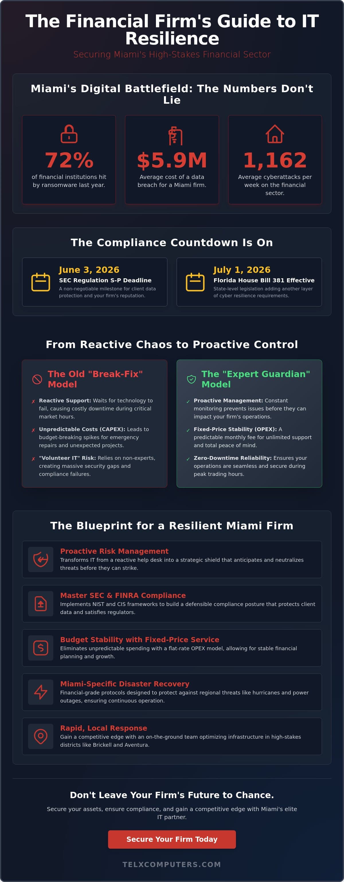 Strategic IT Support for Financial Services in Miami: A Framework for Secure Growth