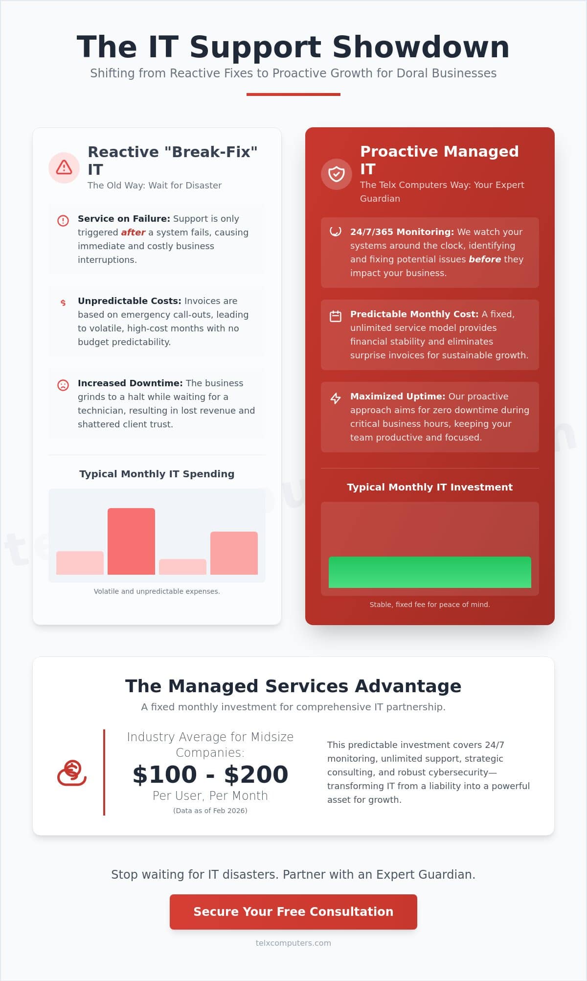 Strategic IT Support in Doral: Managed Technology for Business Growth