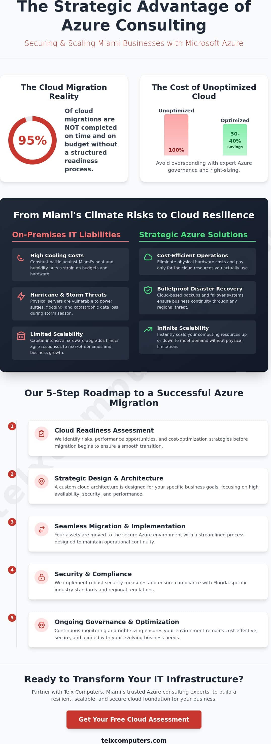 Strategic Azure Consulting in Miami: Scaling Your Business in 2026