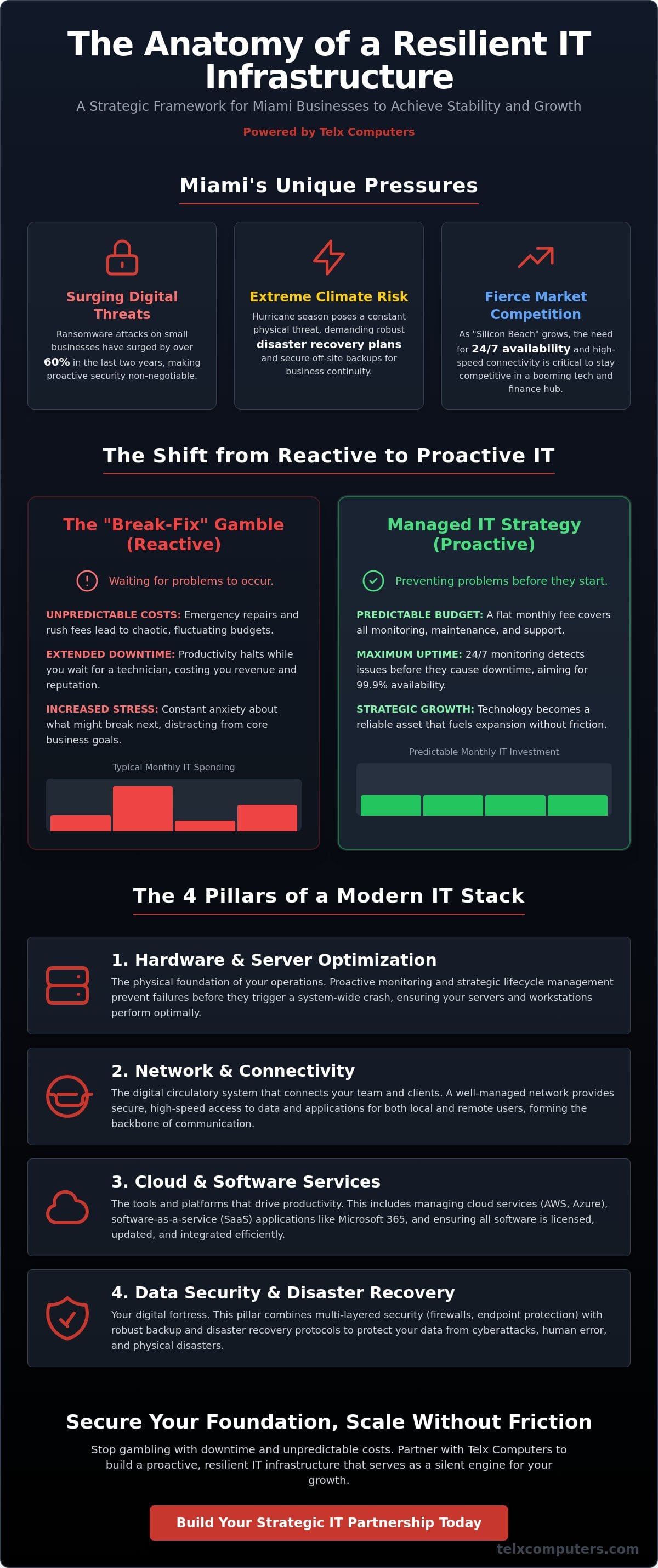 IT Infrastructure Management Miami: A Strategic Framework for Business Continuity