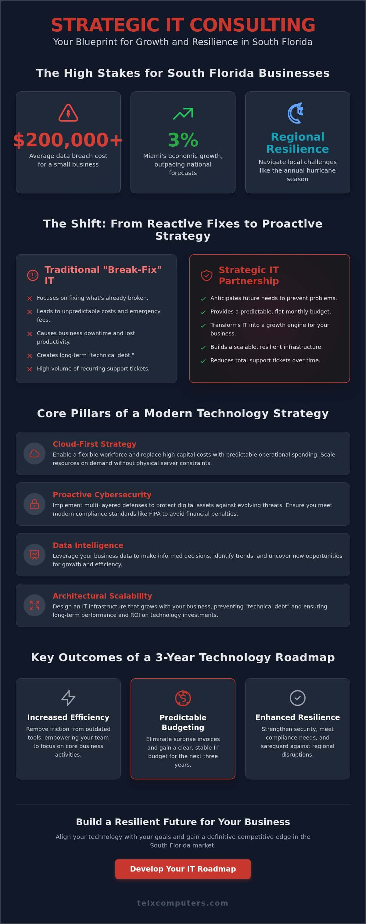 IT Strategy Consulting in South Florida: Driving Business Growth in 2026