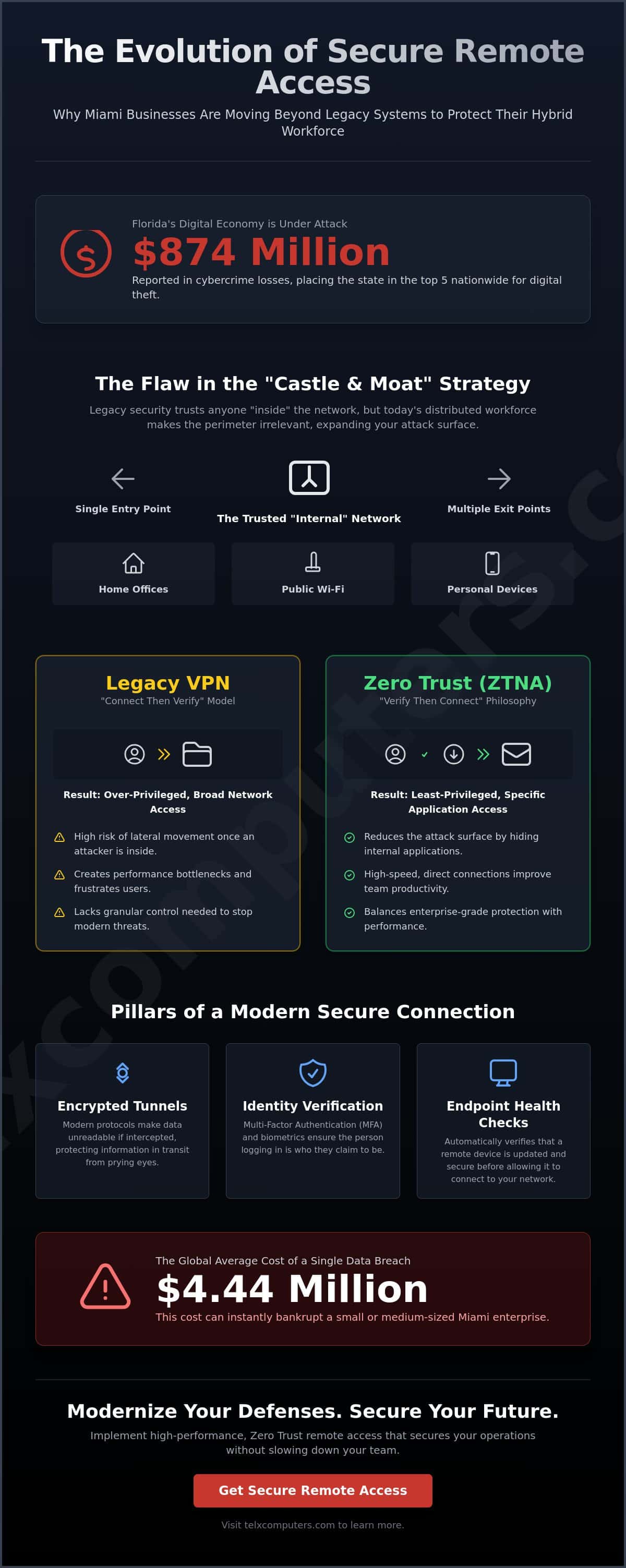 Secure Remote Access Solutions in Miami: Protecting Your Hybrid Workforce in 2026