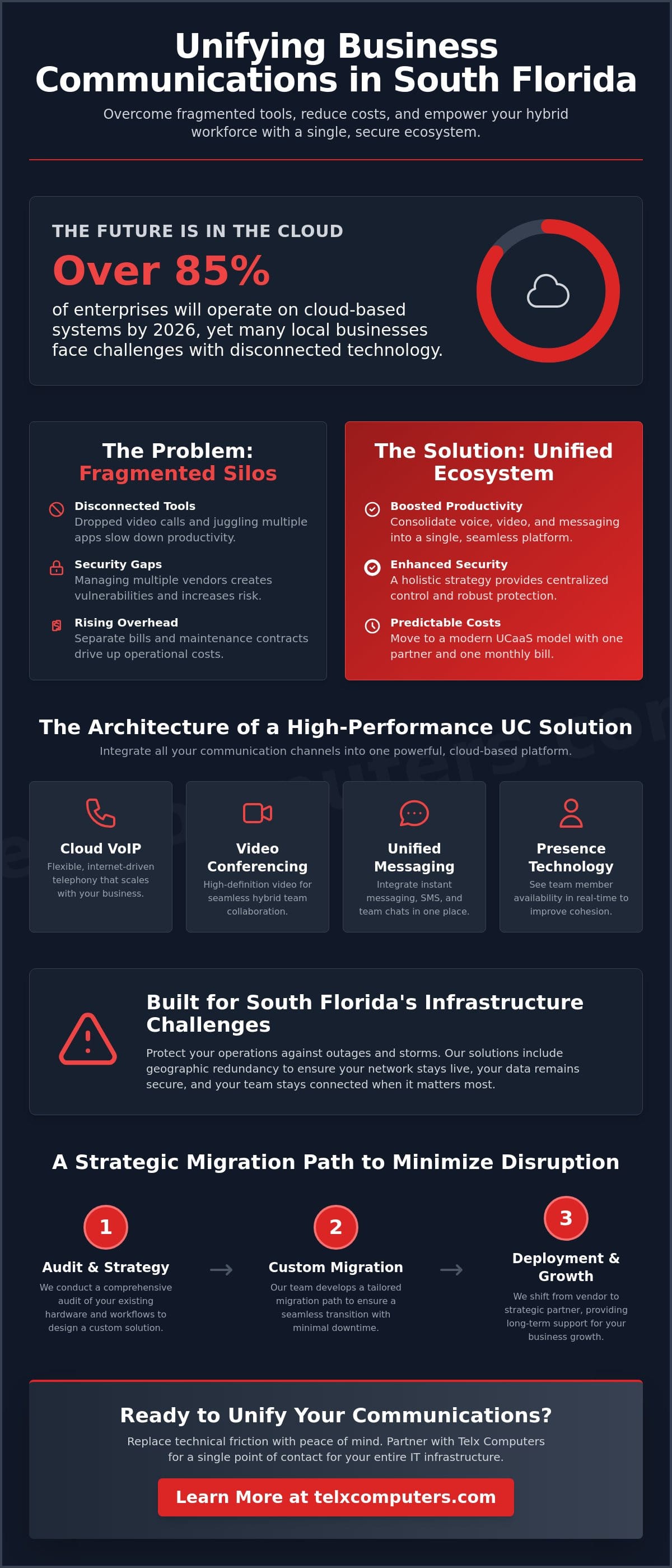 Unified Communications Solutions in Miami: A Strategic Framework for 2026