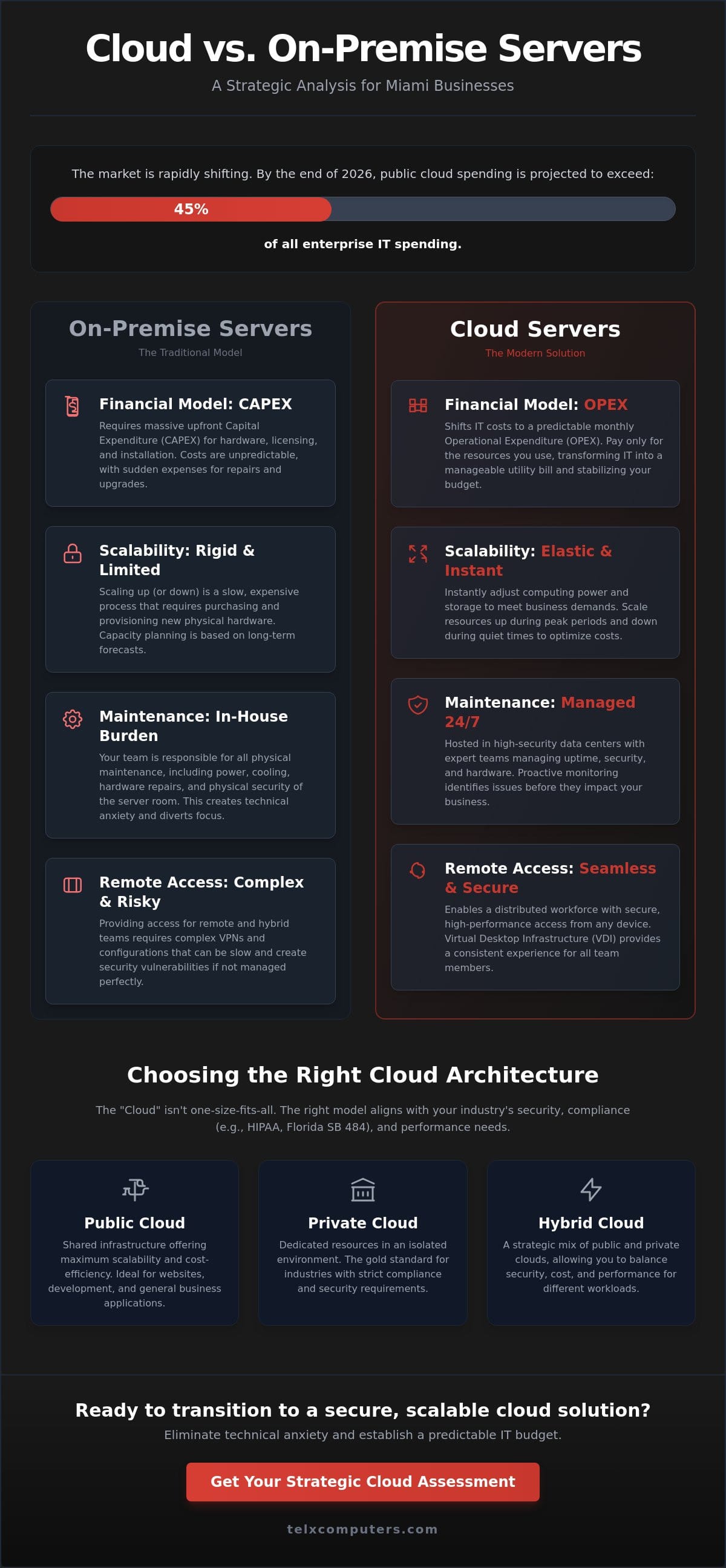 Cloud Server Solutions in Miami: A Strategic Framework for Business Growth