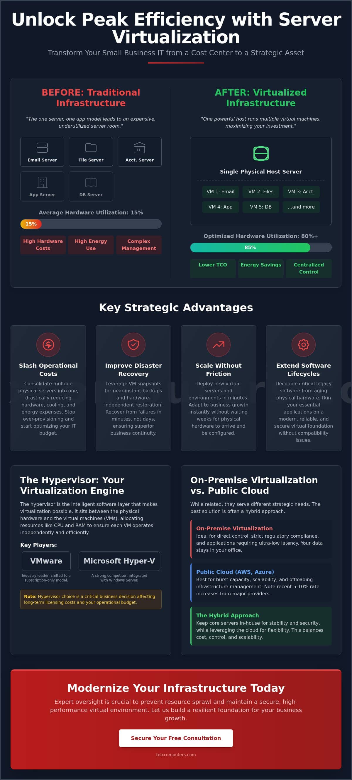 Server Virtualization Benefits for Small Business: A Strategic ROI Guide
