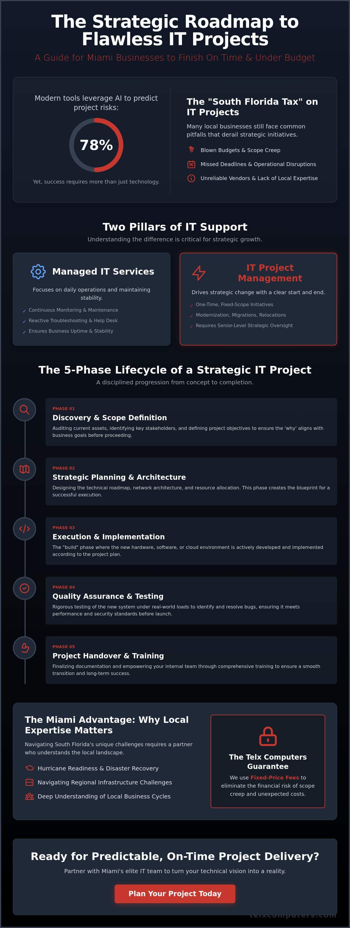 IT Project Management Miami: Strategic Execution for Business Growth in 2026