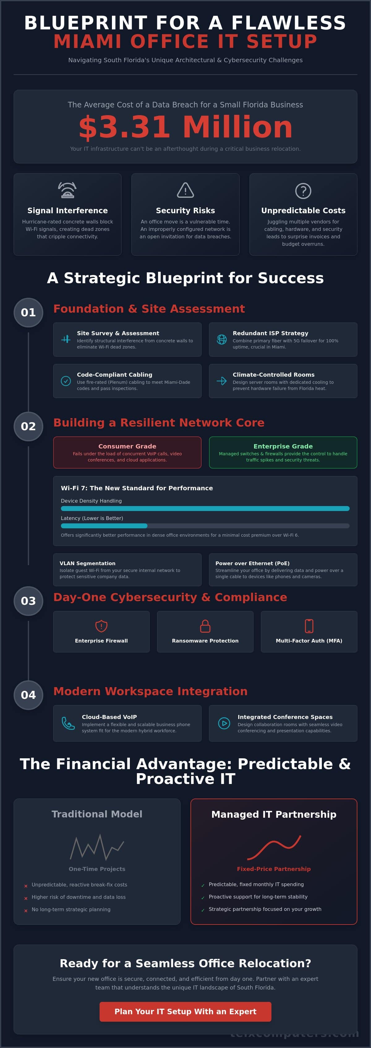 New Office IT Setup in Miami: A Strategic Blueprint for 2026 Businesses