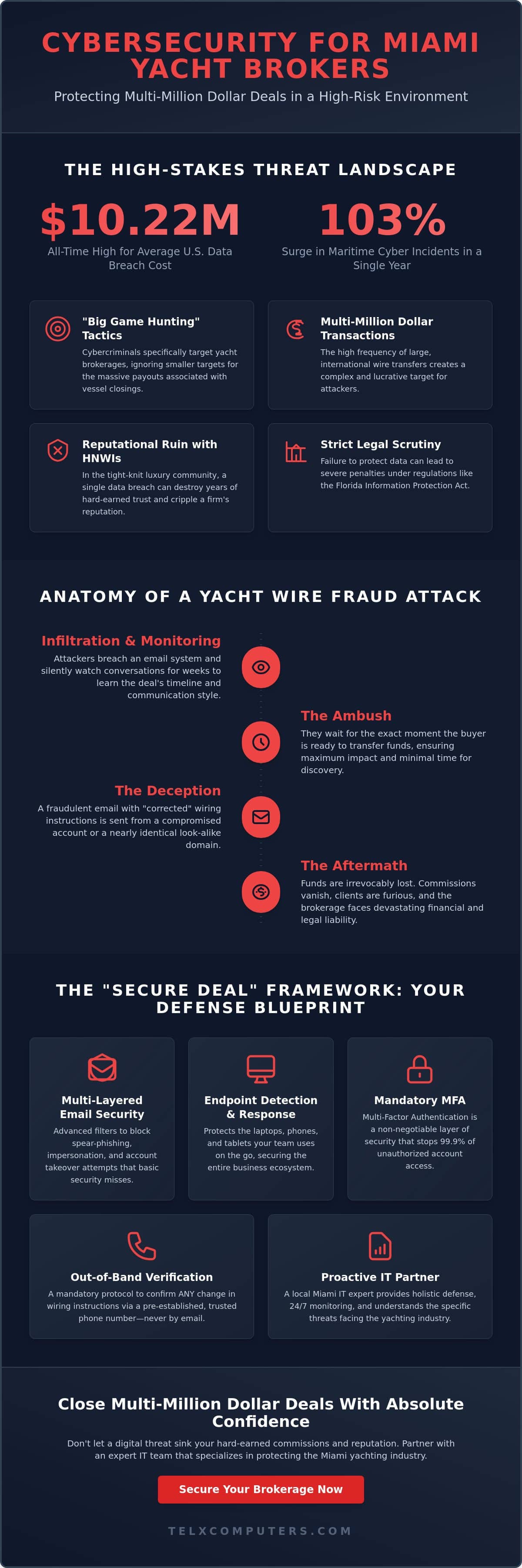 Cybersecurity Consulting for Yacht Brokers in Miami: Protecting High-Value Transactions in 2026