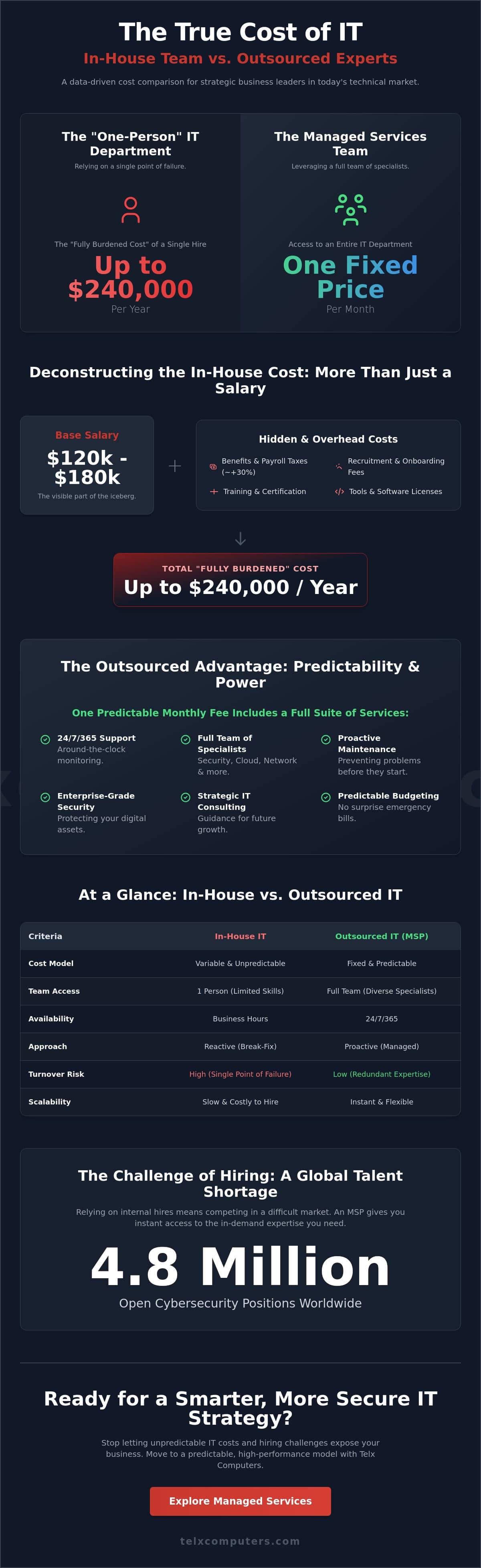In-House IT vs. Outsourced IT: A 2026 Cost Comparison and Strategic Analysis