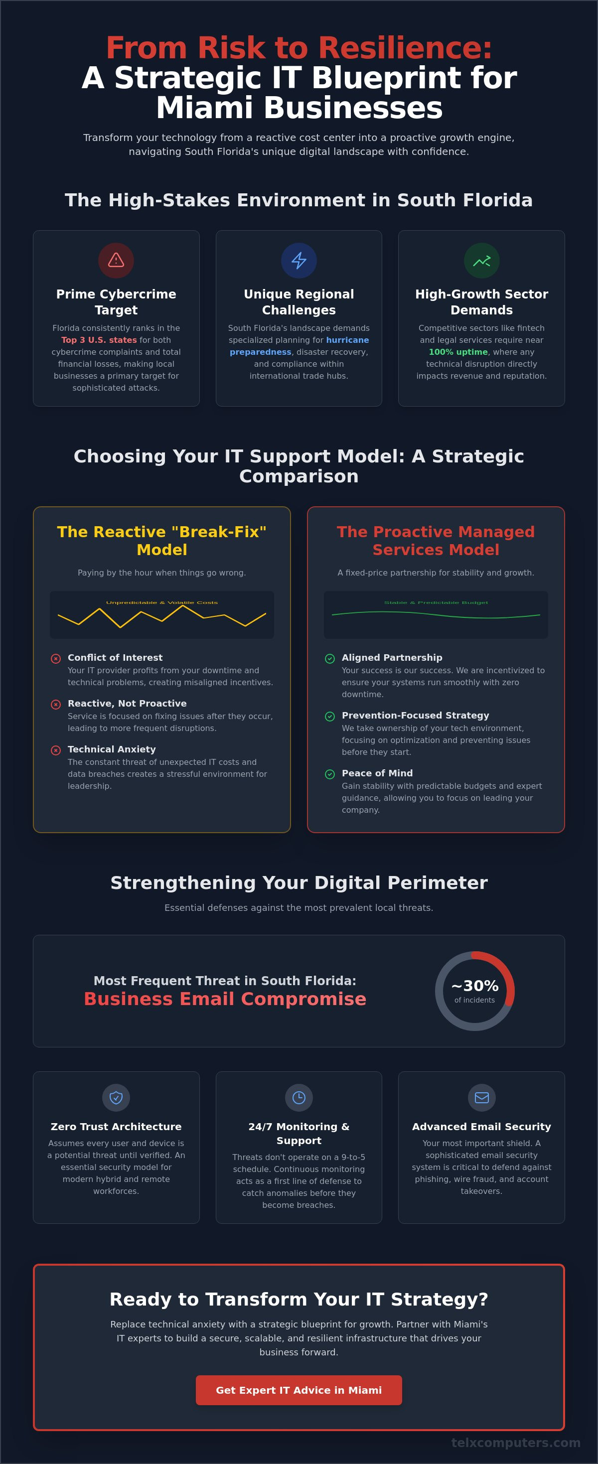 Expert IT Advice for Miami Businesses: A Strategic Technology Roadmap