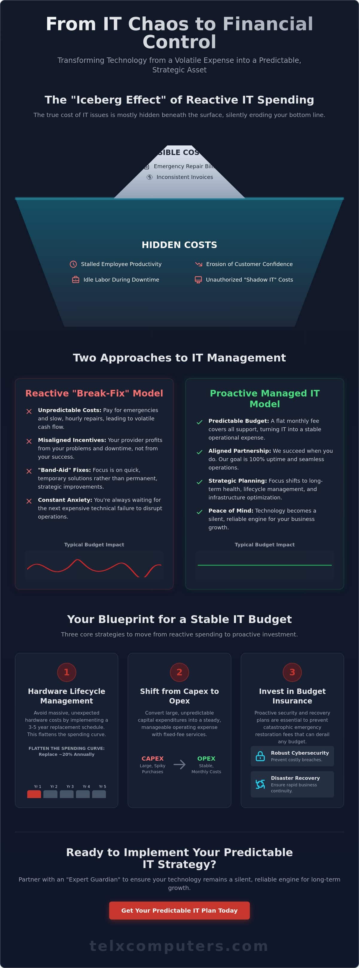 Getting a Predictable IT Budget: A Strategic Framework for Business Leaders