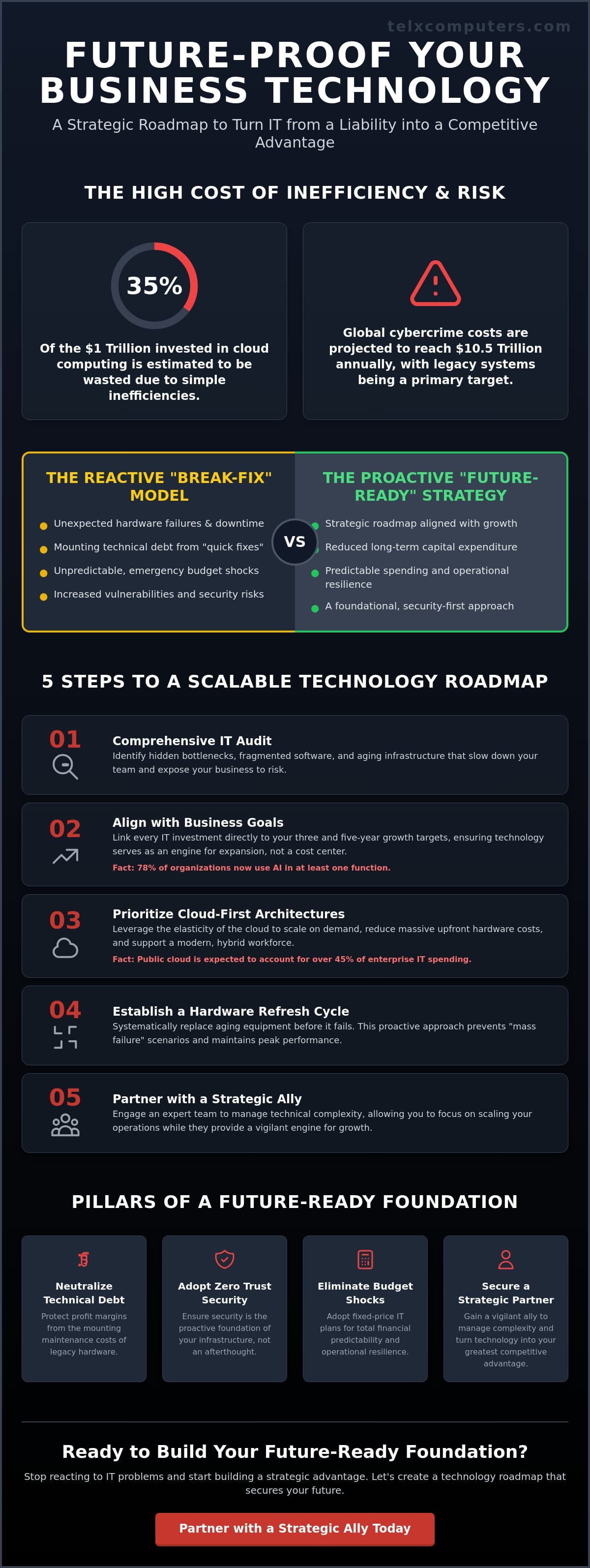 Future-Proofing Your Business Technology: A Strategic Roadmap for 2026