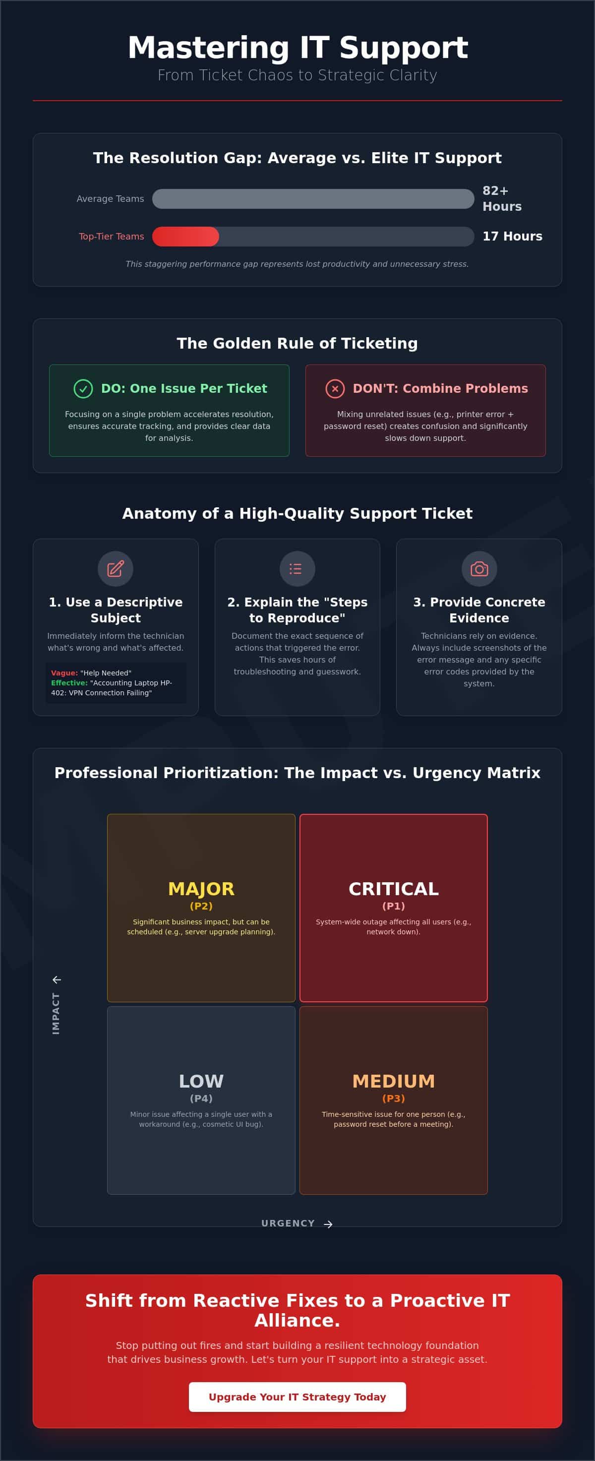 IT Support Ticket Best Practices: Optimizing Your Business Technology Workflow