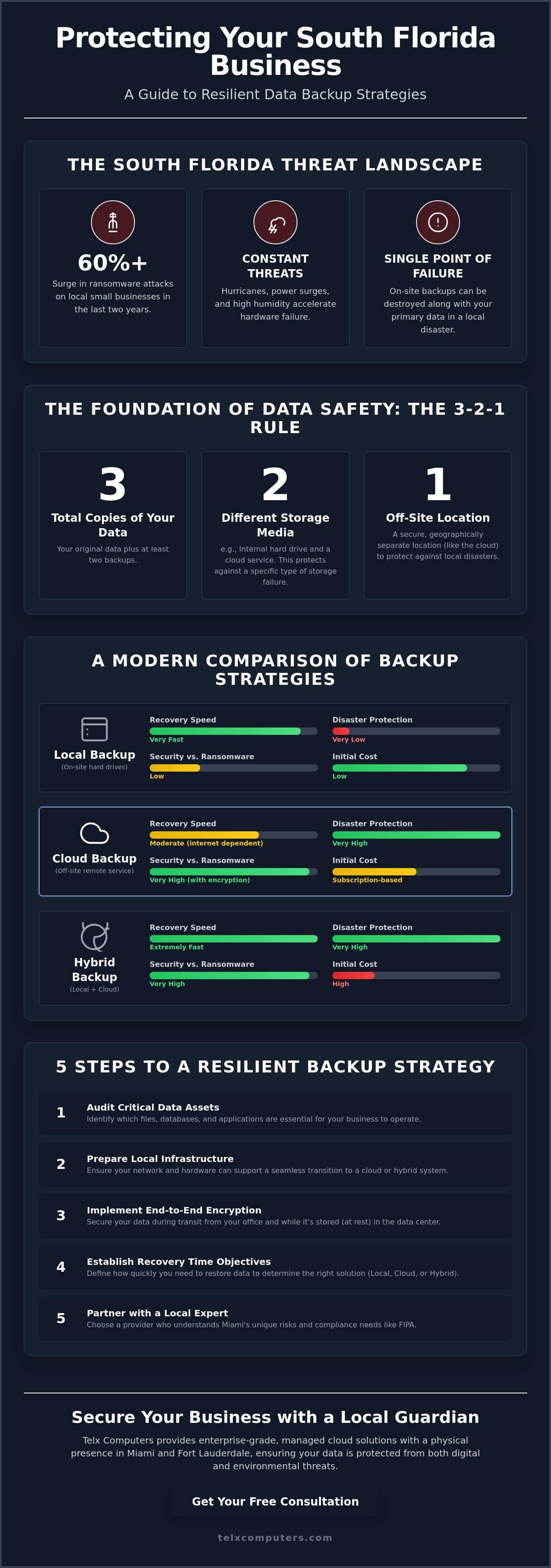 Cloud Backup for Small Business in Miami: The 2026 Strategic Framework