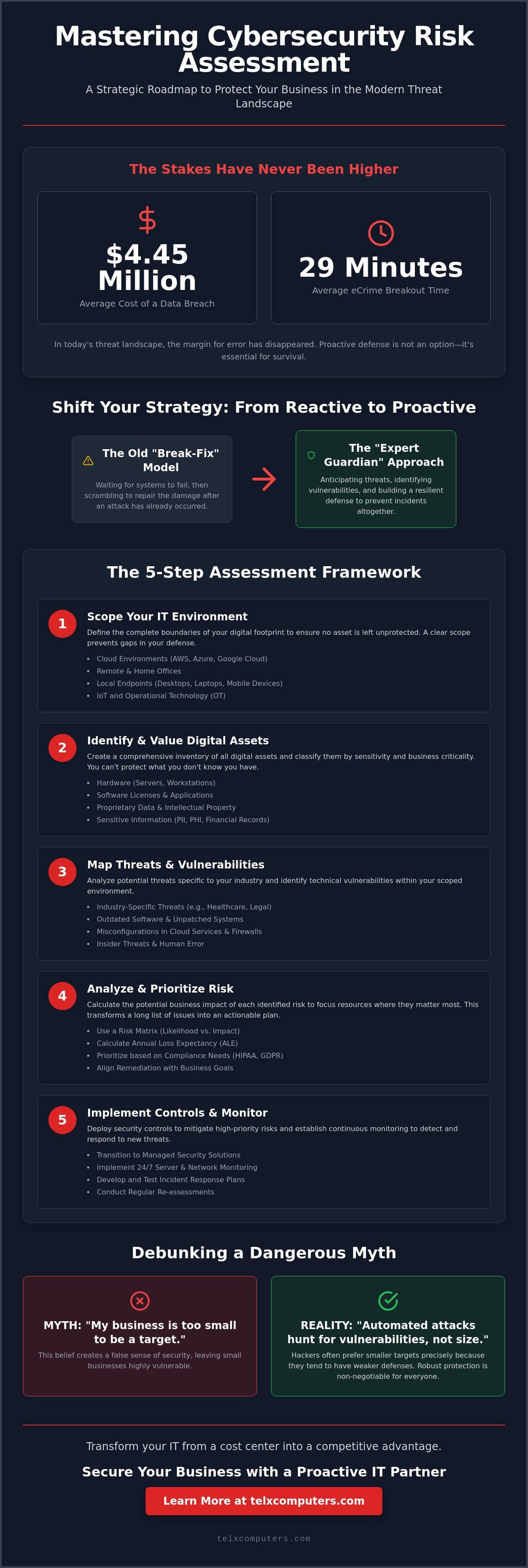 How to Perform a Cybersecurity Risk Assessment: A Strategic Guide for Businesses