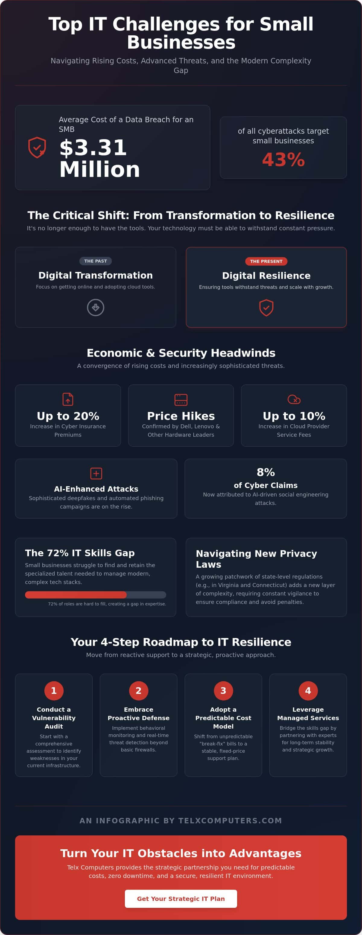 Top IT Challenges for Small Businesses in 2026: A Strategic Roadmap