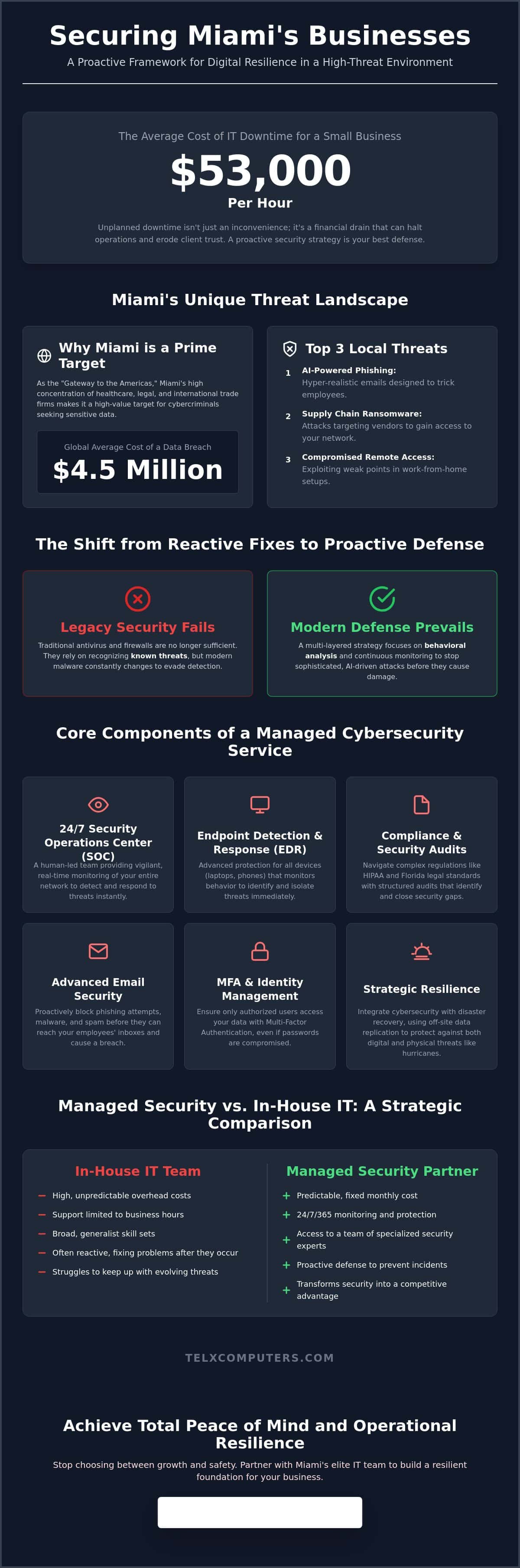 Cybersecurity Services in Miami: Protecting Your Business in 2026