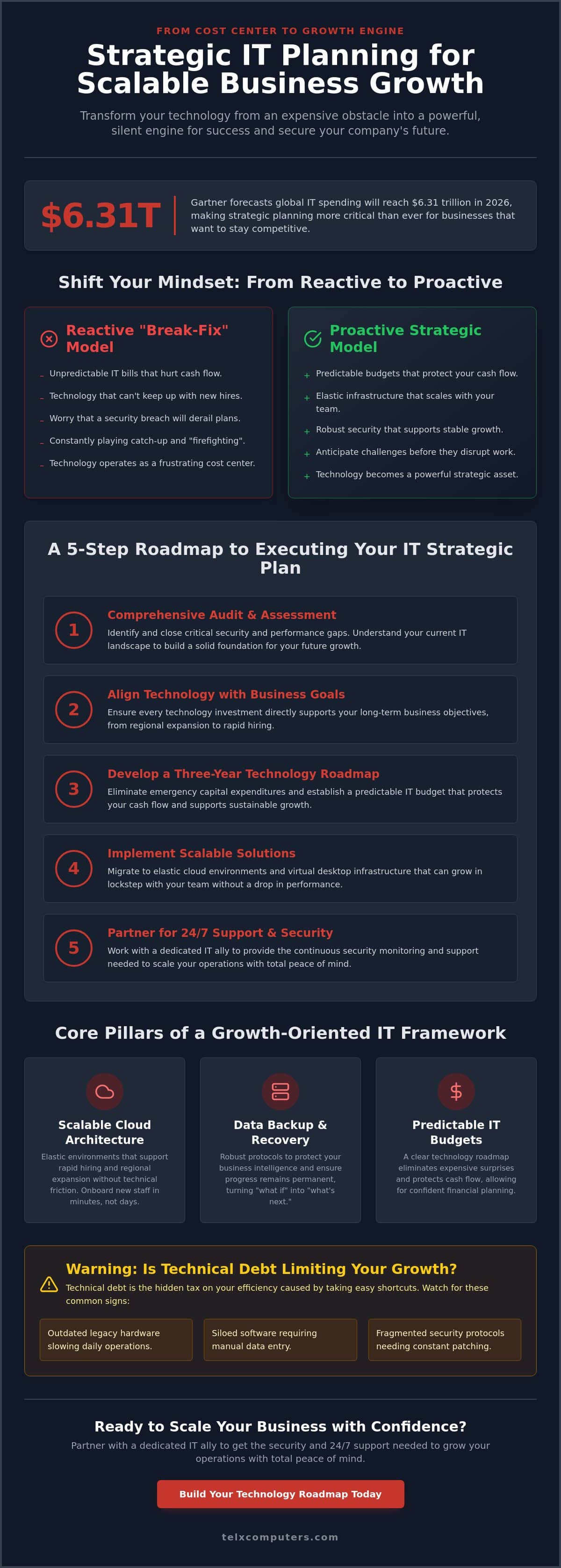 Strategic IT Planning for Growth: A Comprehensive Framework for 2026