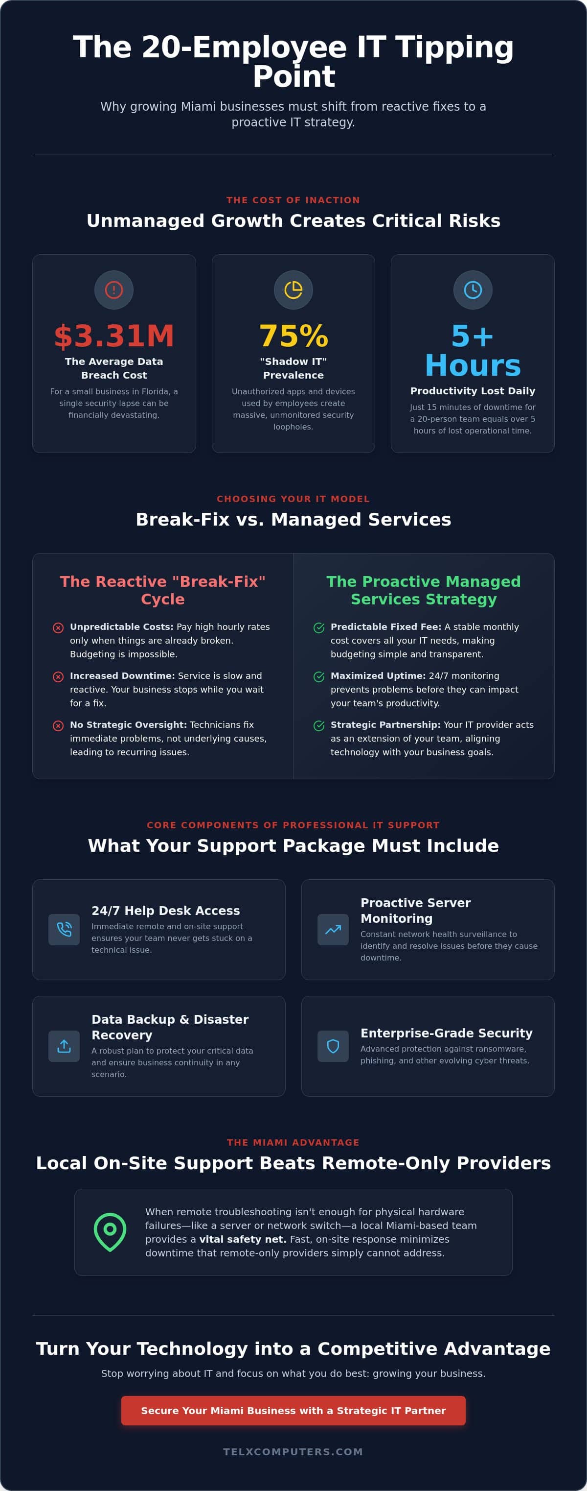 Scalable IT Support for 20 Employees in Miami: A Strategic Overview