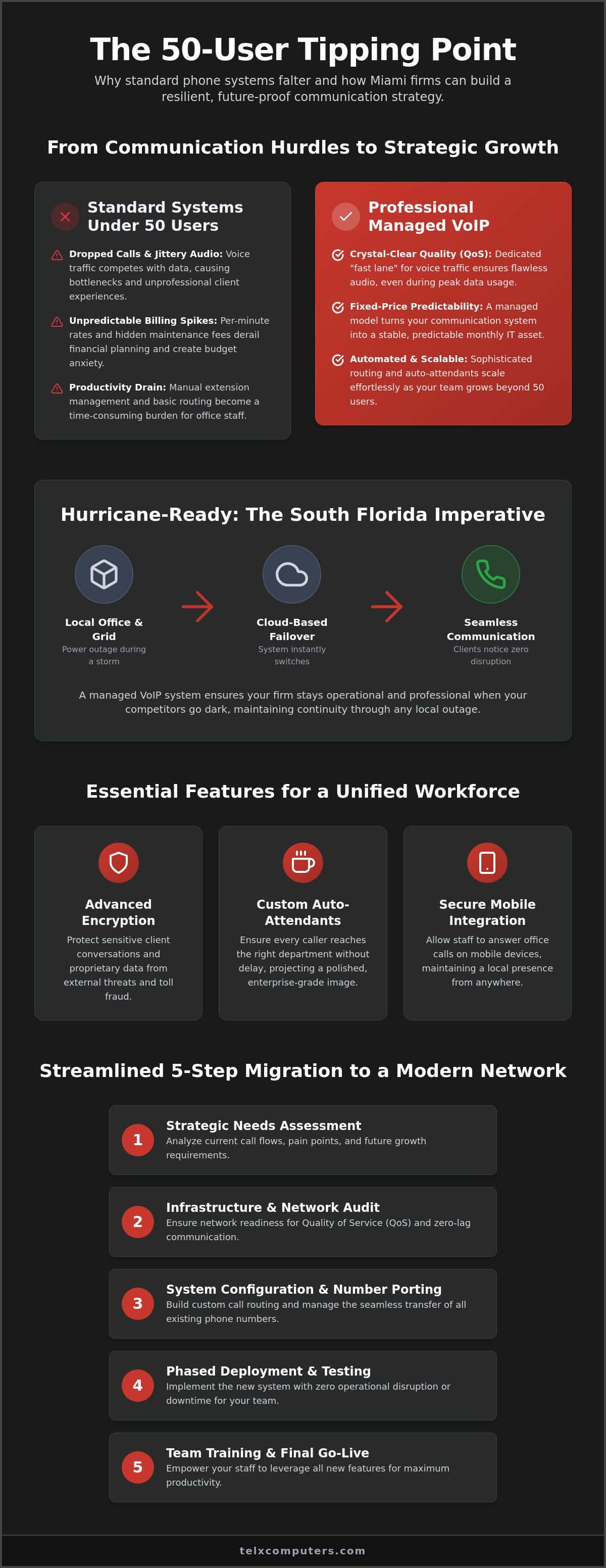 Business VoIP Provider Miami: Strategic Communication for 50-Person Firms