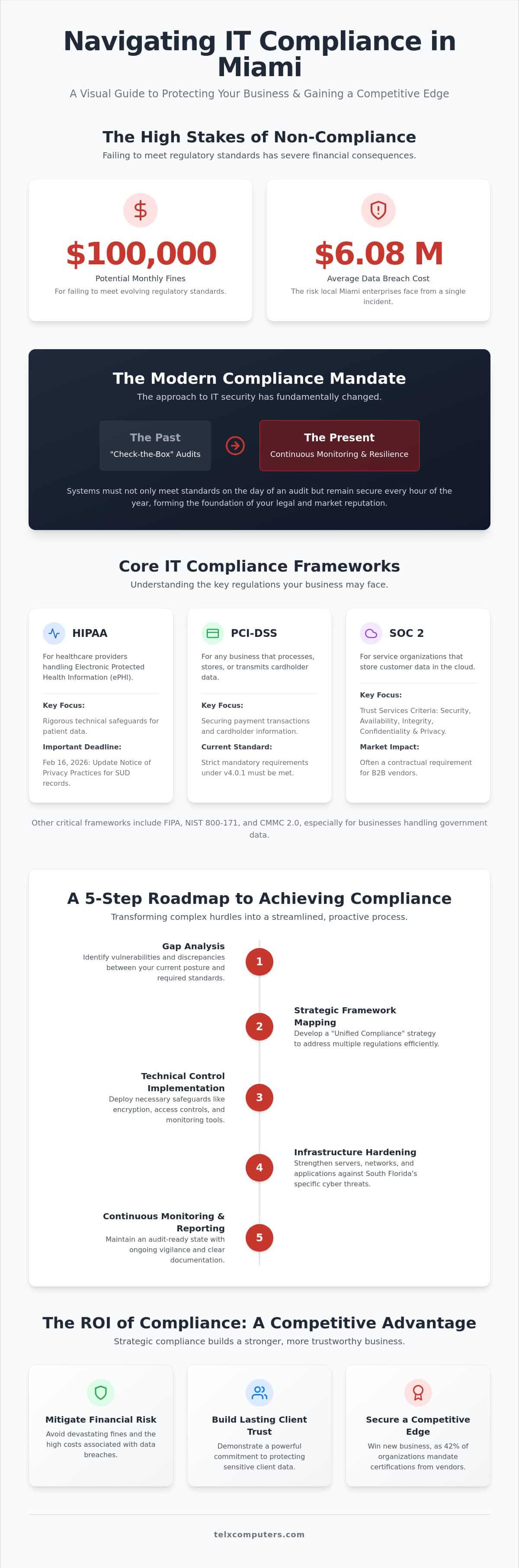 IT Compliance Consulting in Miami: Protecting Your Business in 2026