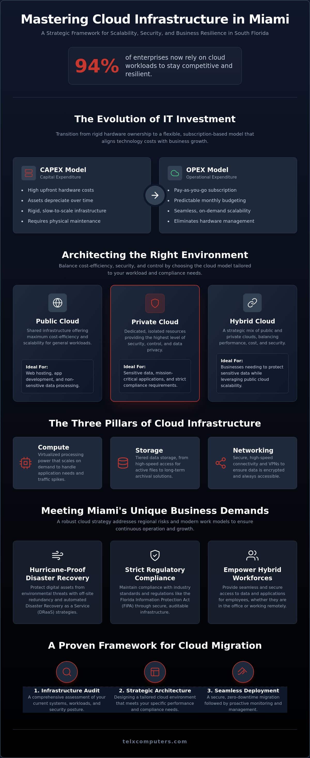 Cloud Infrastructure Services in Miami: A Strategic Framework for Business Resilience
