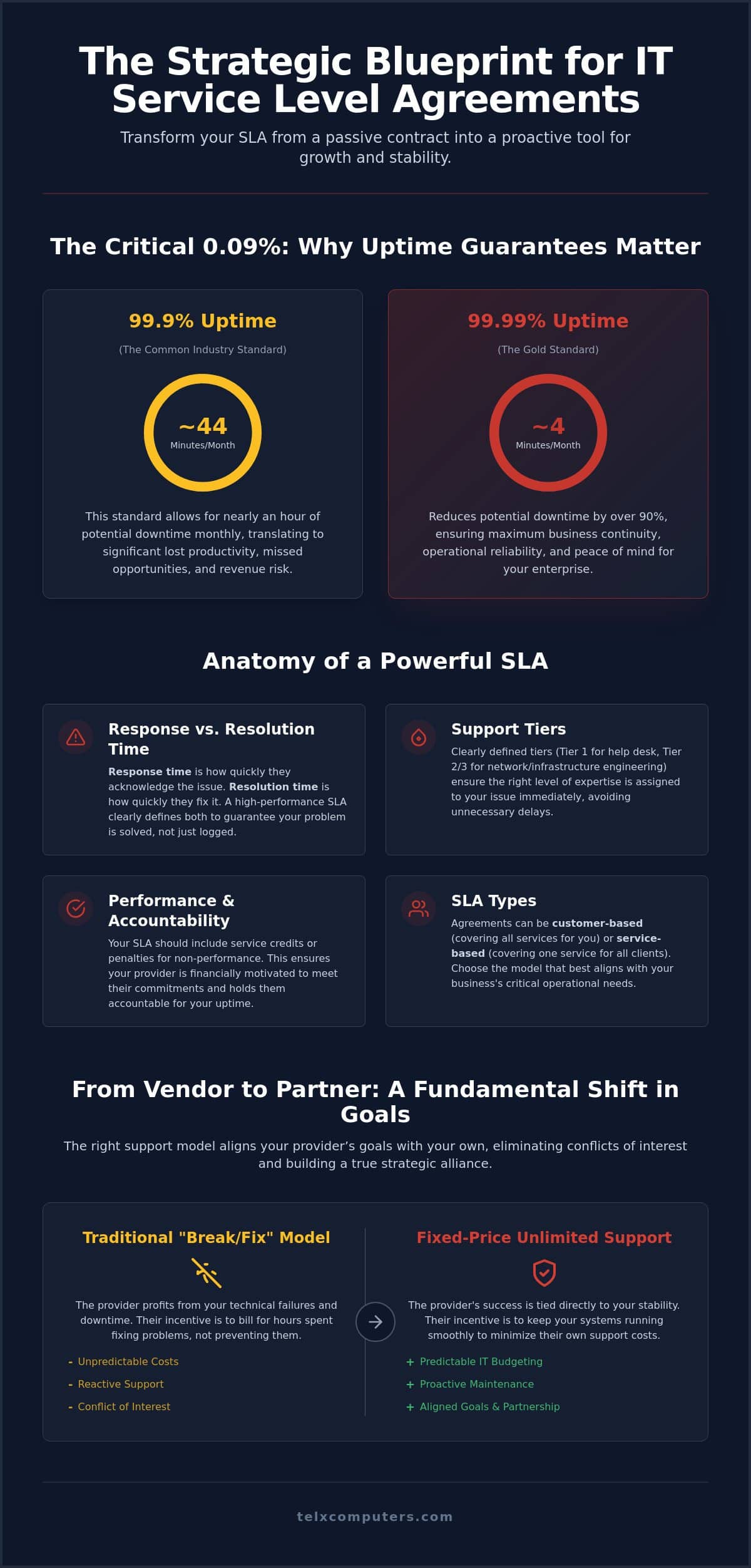 IT Support Service Level Agreement (SLA): A Strategic Guide for Business Leaders