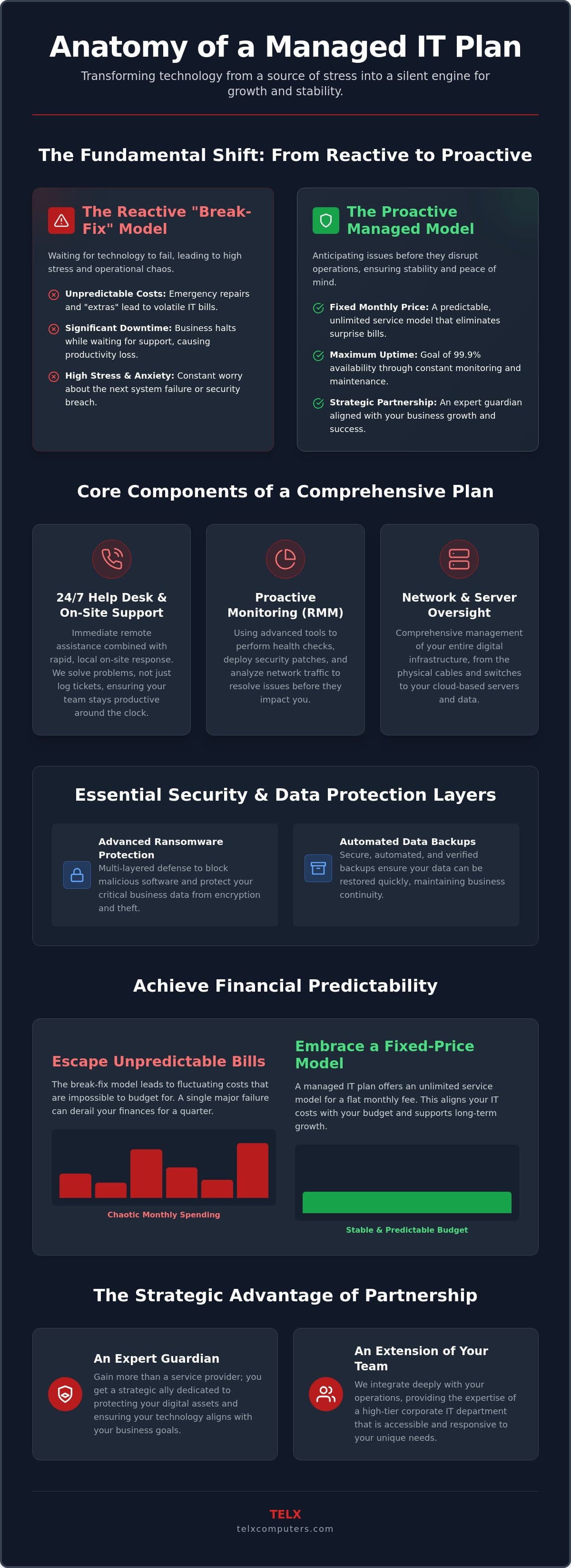 What Does a Managed IT Plan Include? A Strategic Breakdown for 2026