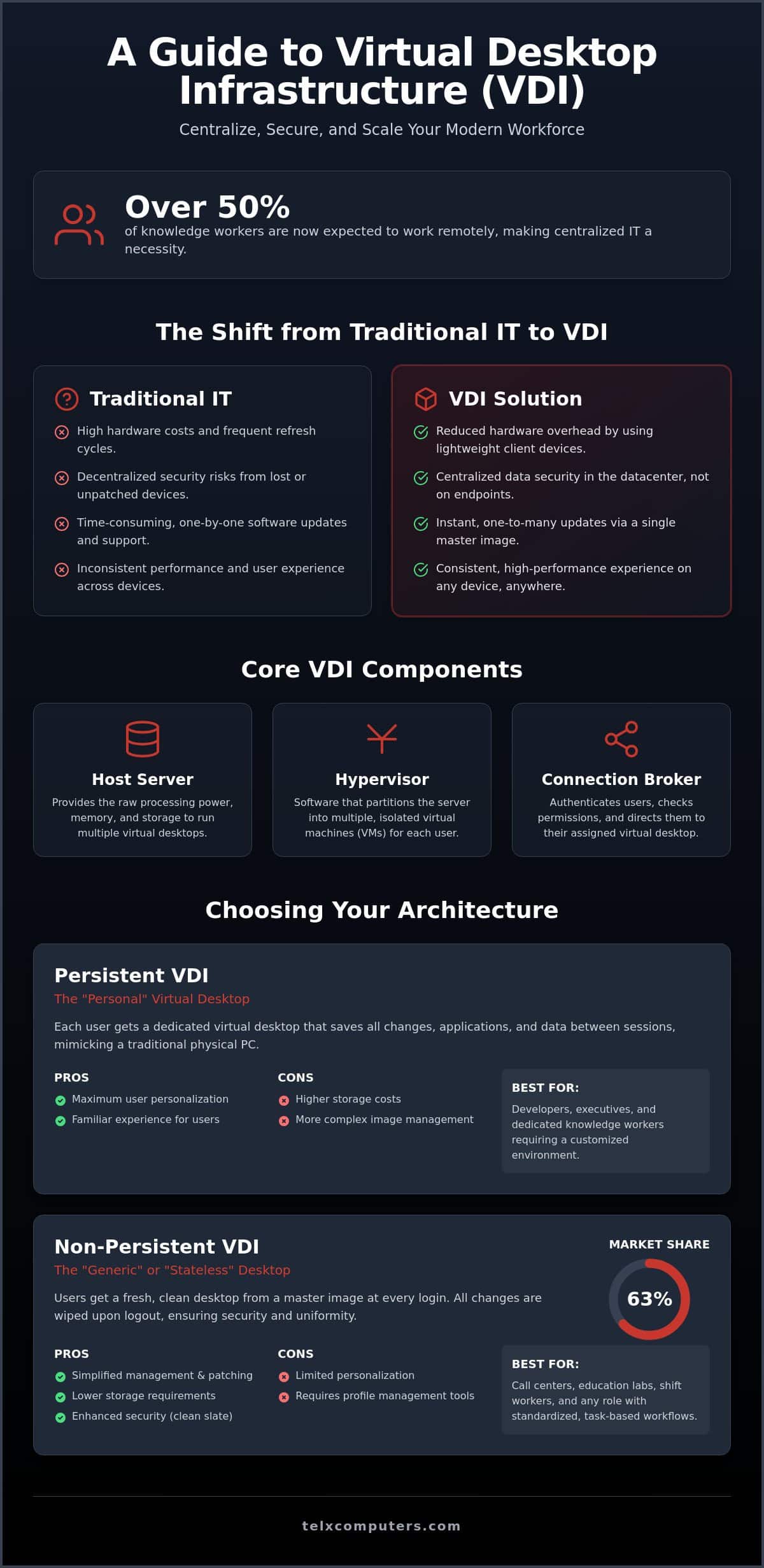 Virtual Desktop Infrastructure (VDI): The Strategic Business Guide for 2026