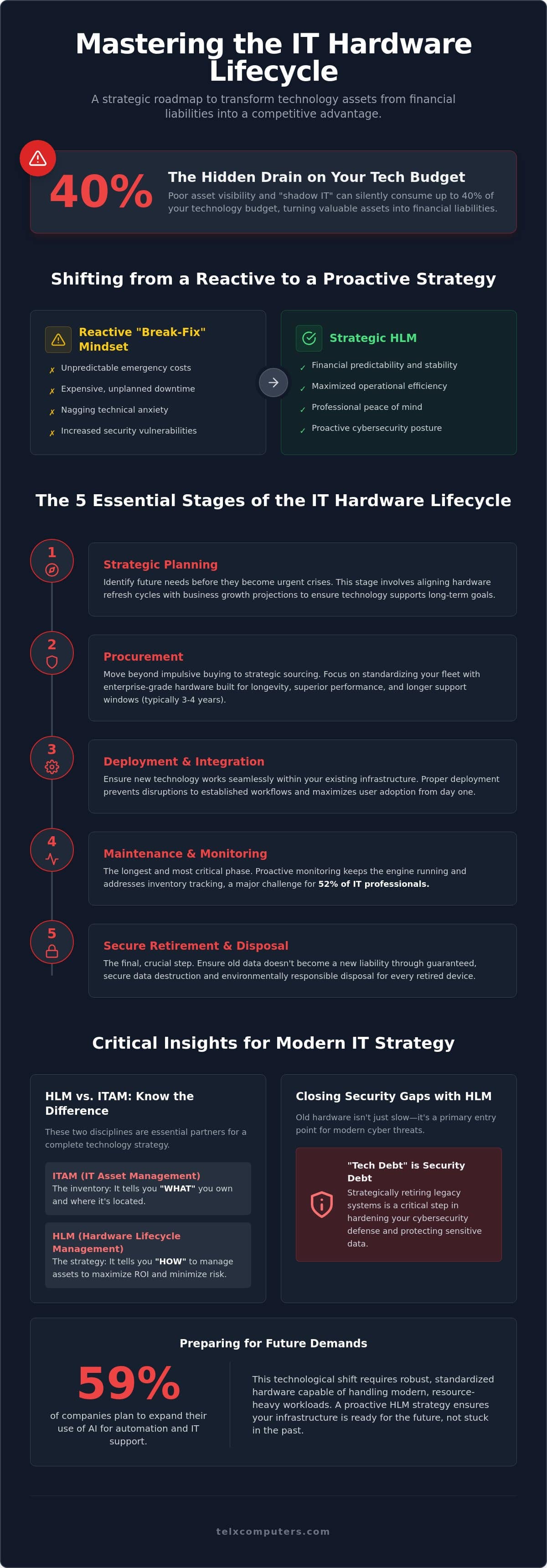 Strategic IT Hardware Lifecycle Management: A Comprehensive Guide for 2026