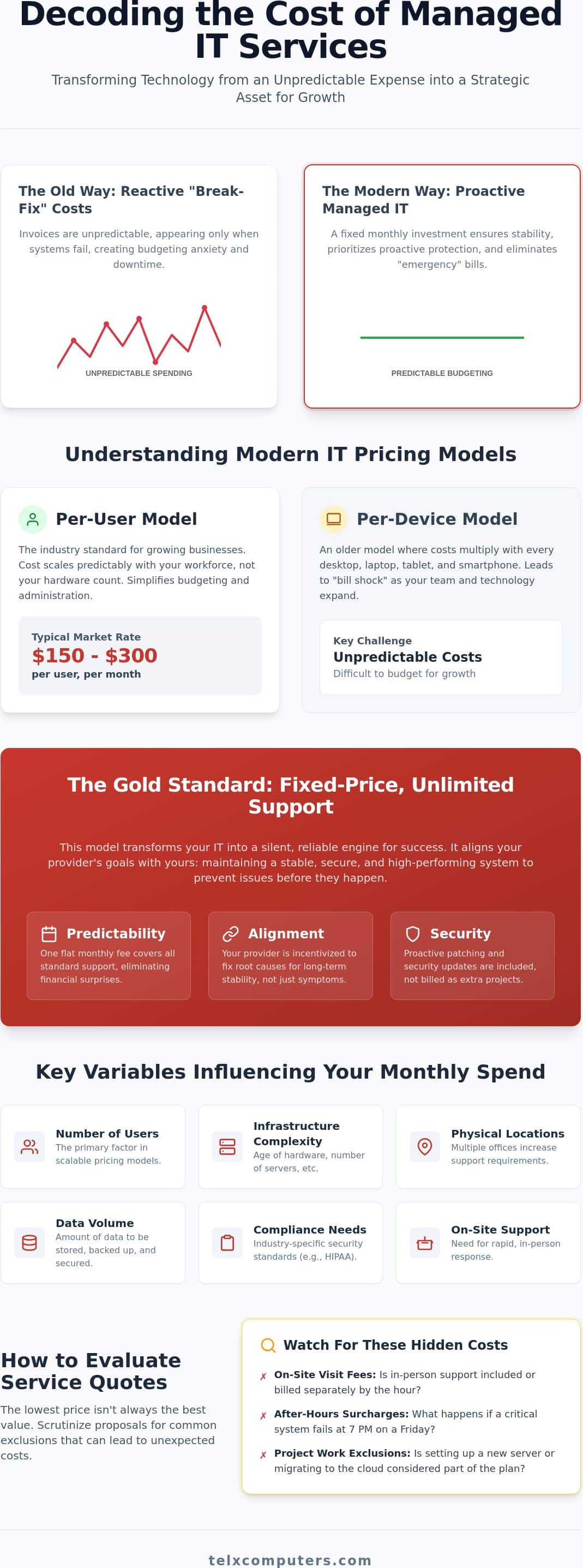 Cost of Managed IT Services for Small Business: 2026 Pricing Analysis