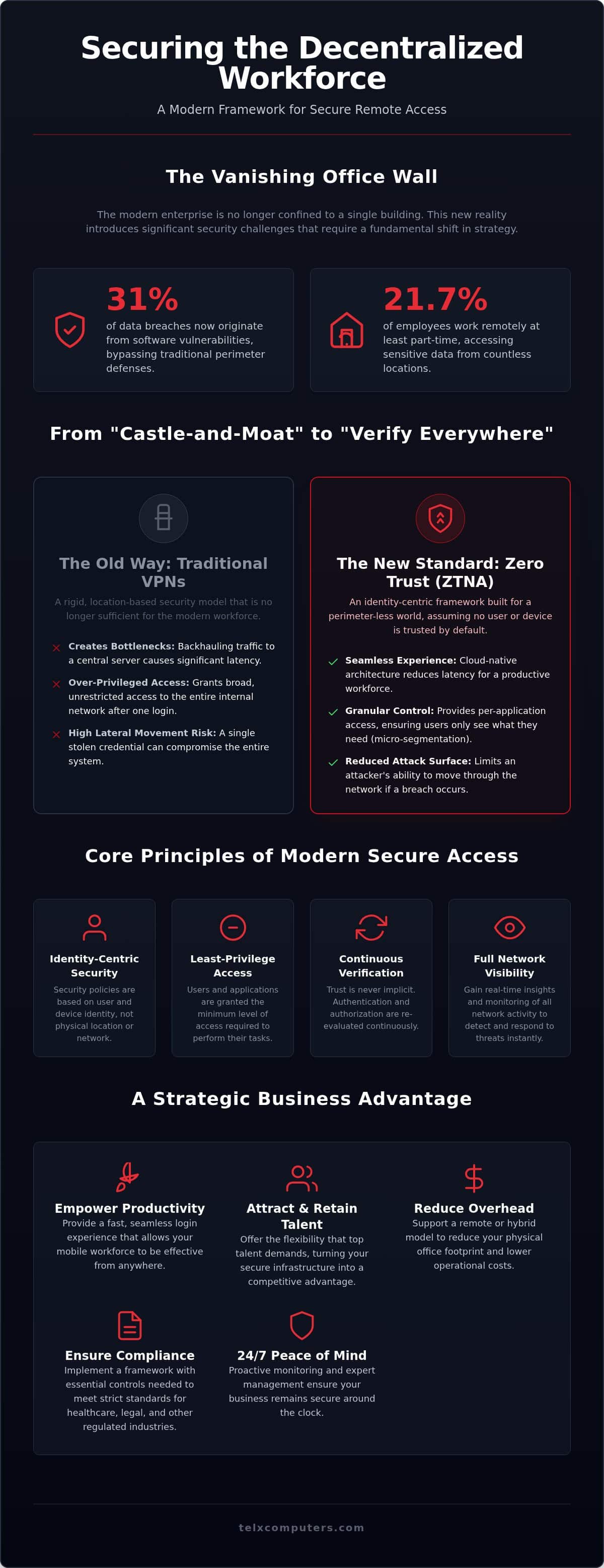 Secure Remote Access for Business: A Strategic Framework for 2026