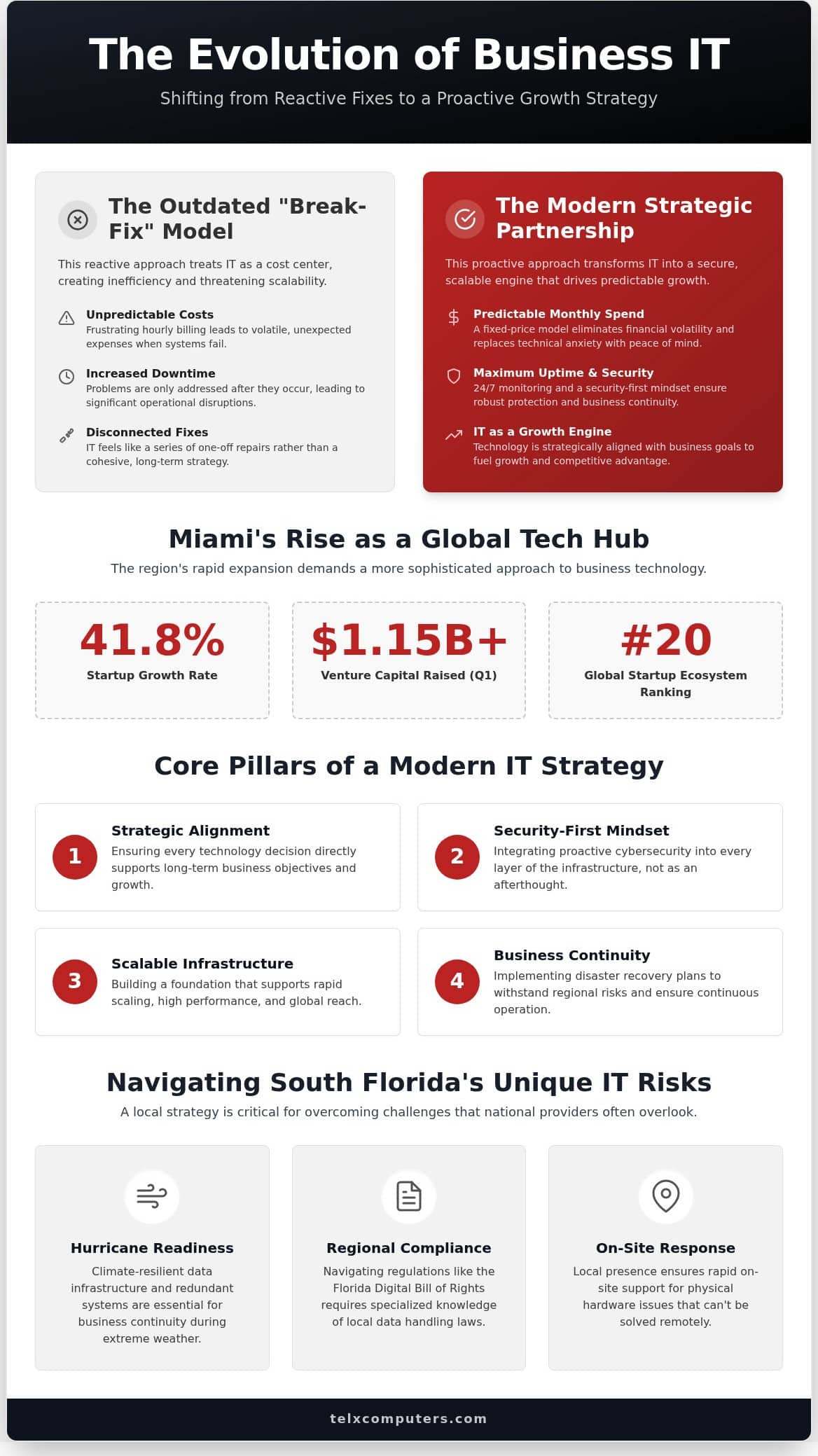Strategic IT Consulting in Miami: Business Growth 2026
