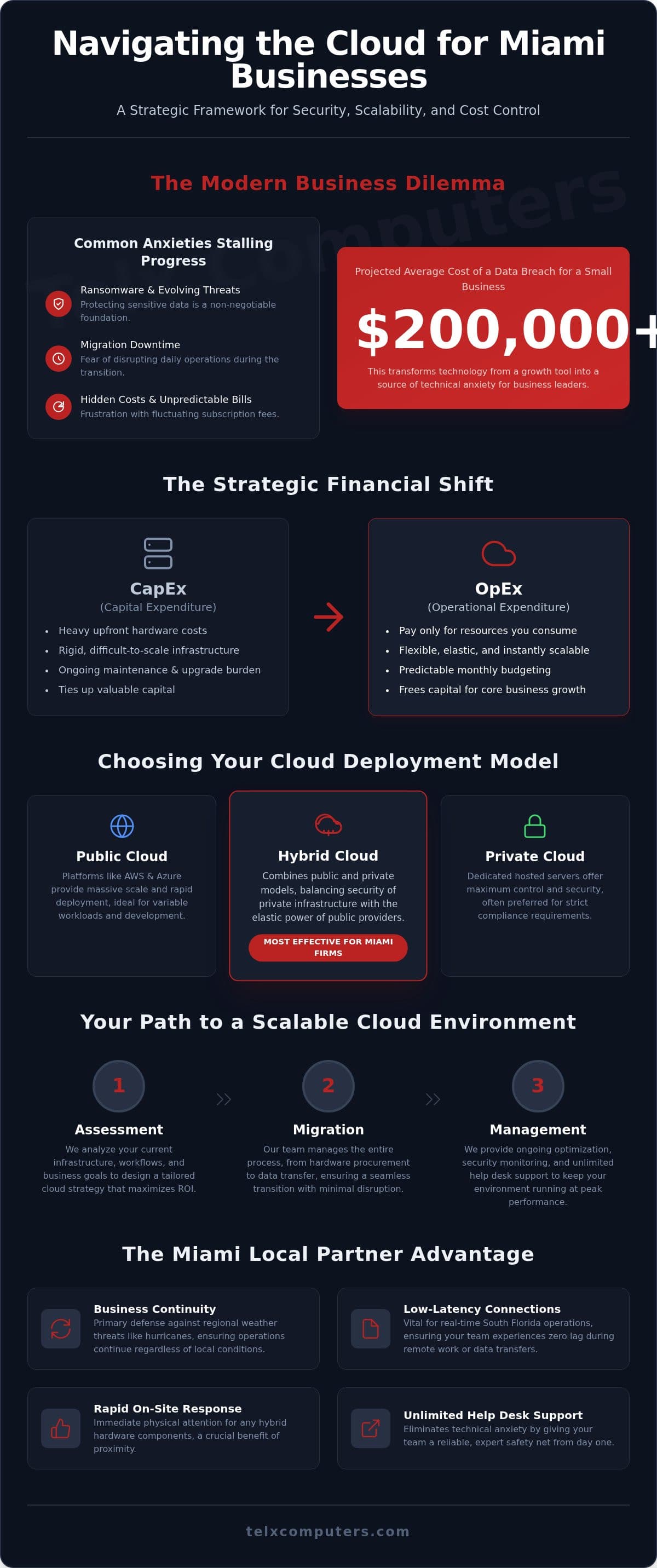 Cloud Computing Services Miami: Strategic Solutions for Modern Enterprises
