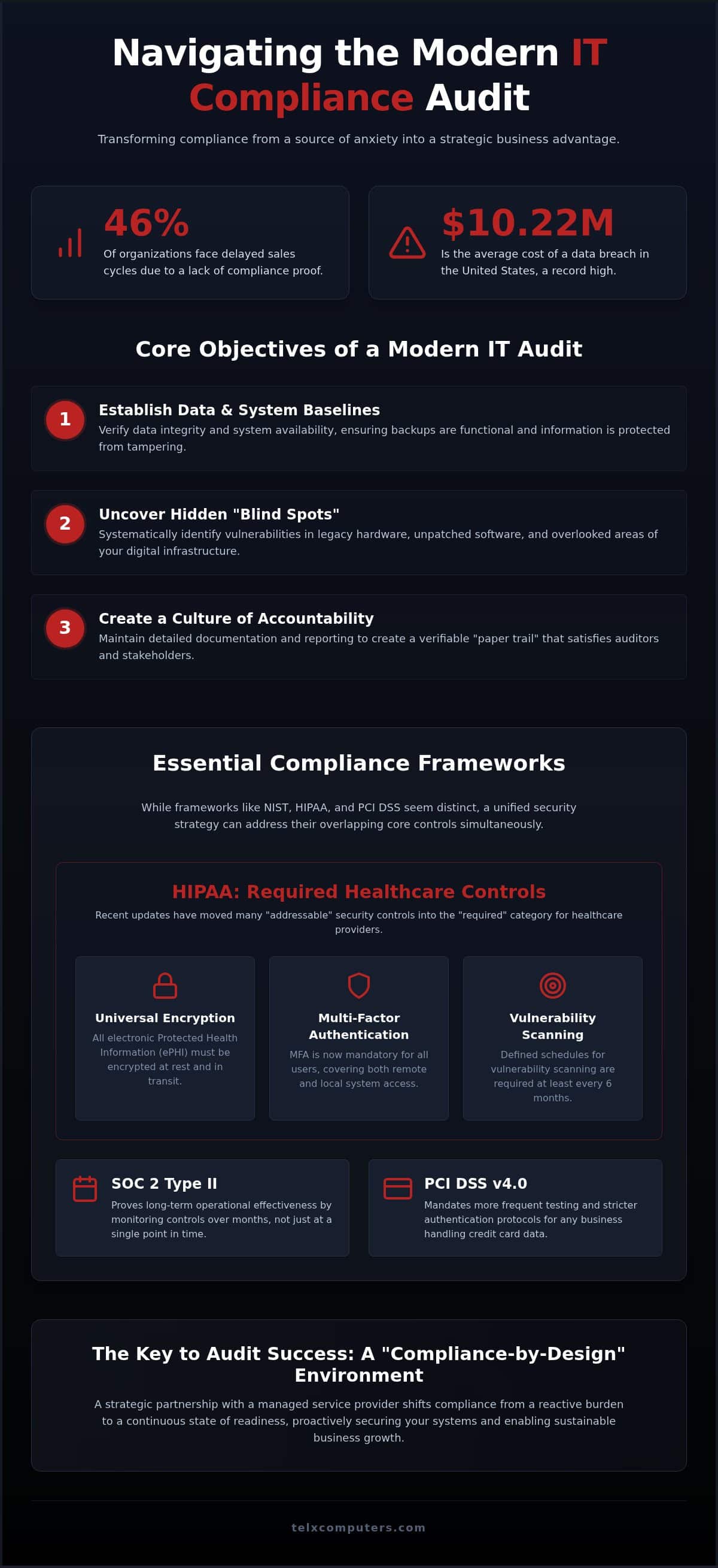 IT Compliance Audit: A Strategic Guide to Readiness and Risk Mitigation