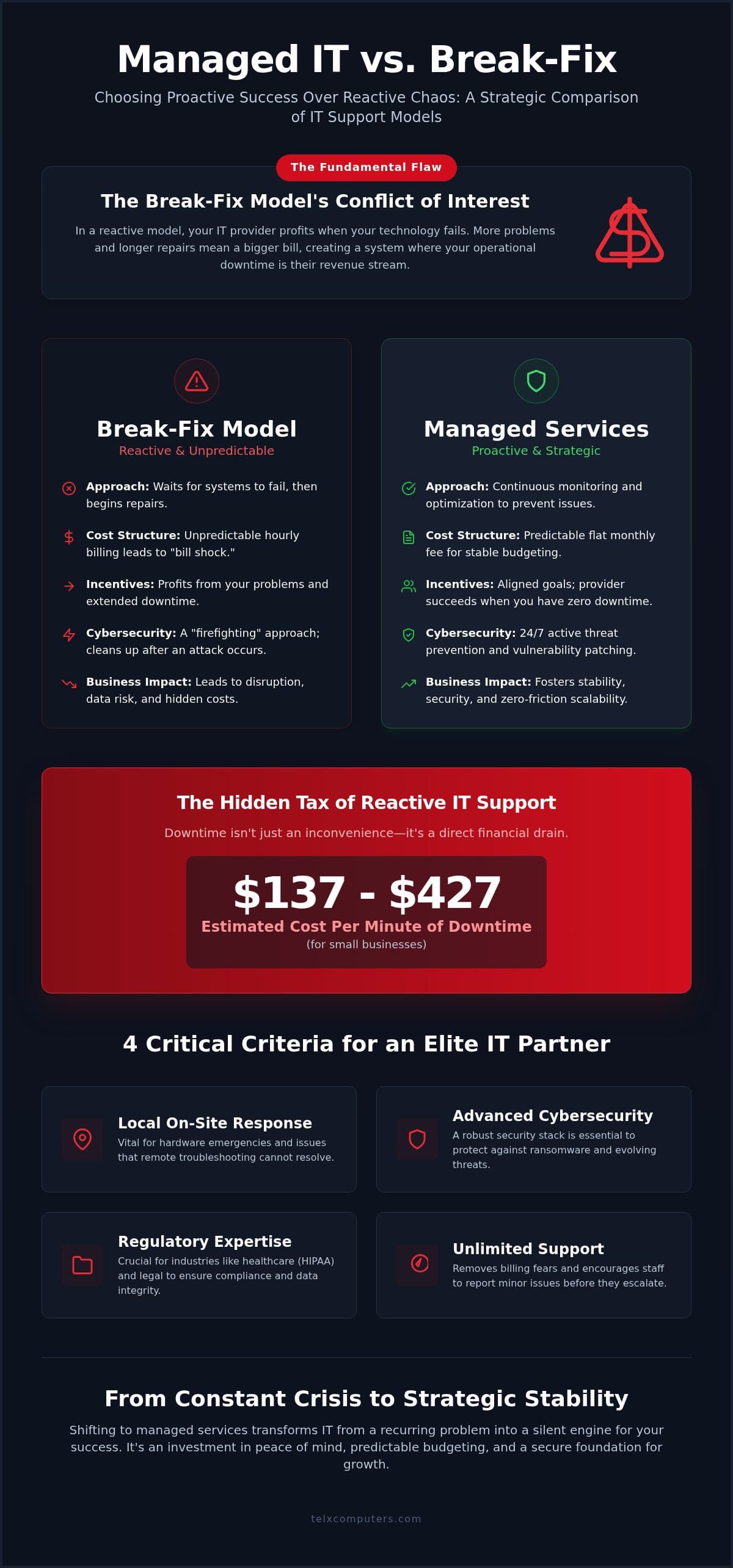 Managed Services vs. Break-Fix: Choosing the Right IT Support Model