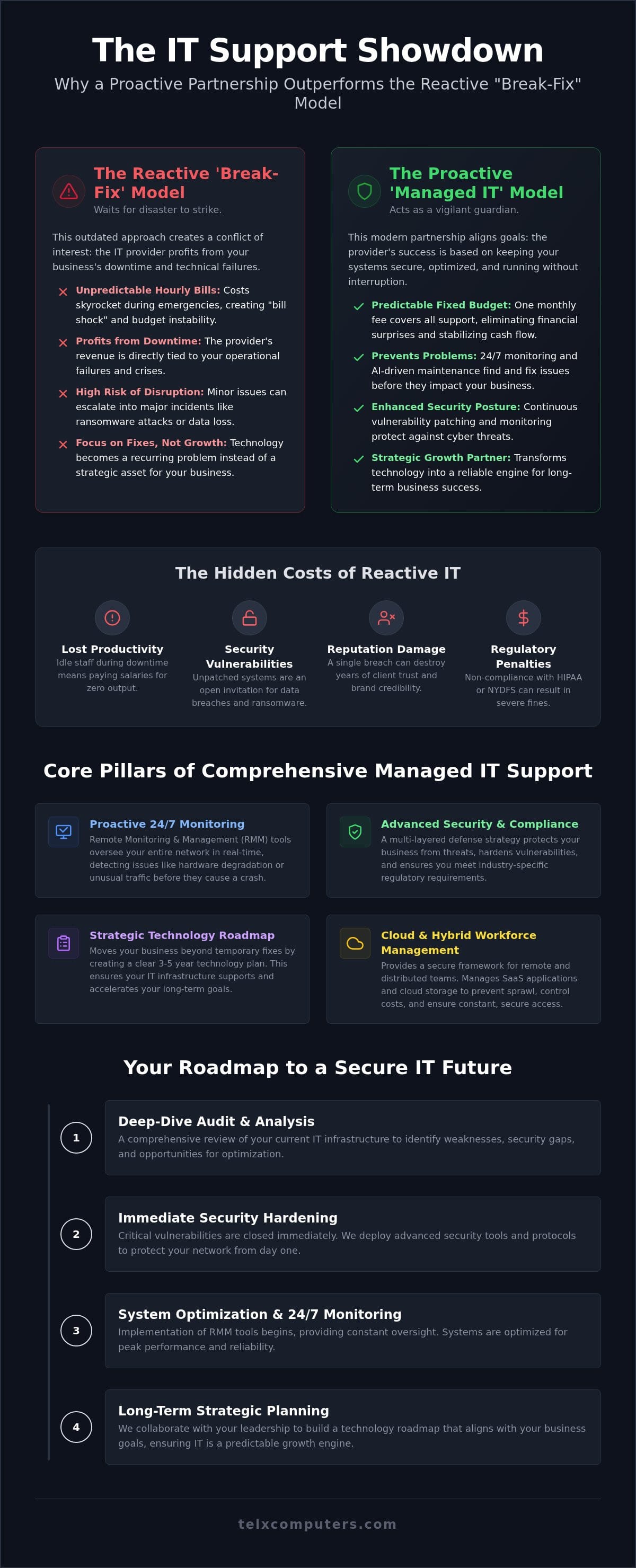 Managed IT Support: The Strategic Framework for Modern Business Efficiency in 2026