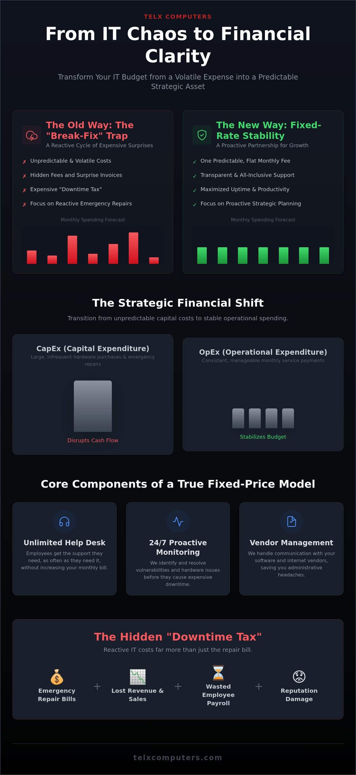 Fixed-Rate Budgeting for IT: Achieving Financial Predictability in 2026