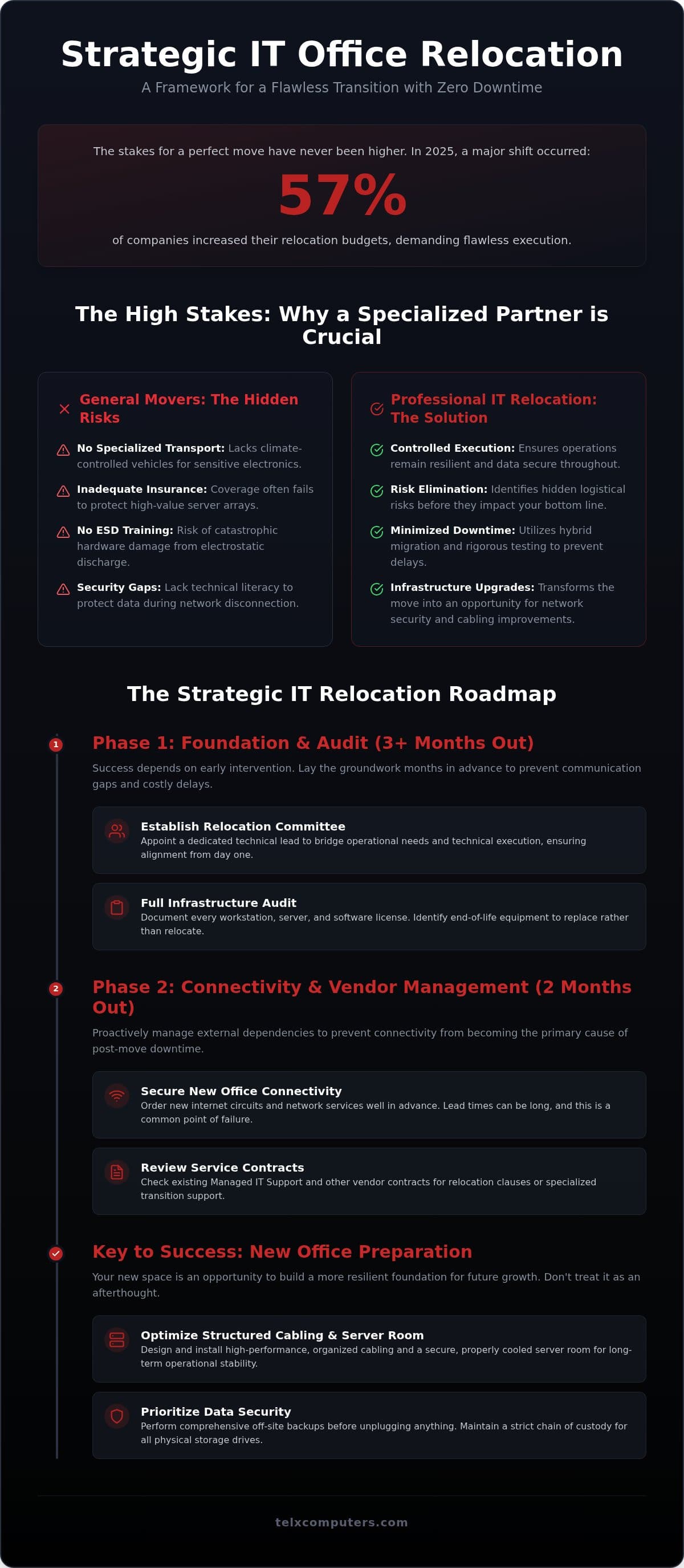 Strategic Office IT Relocation Services: Ensuring Business Continuity and Zero Downtime