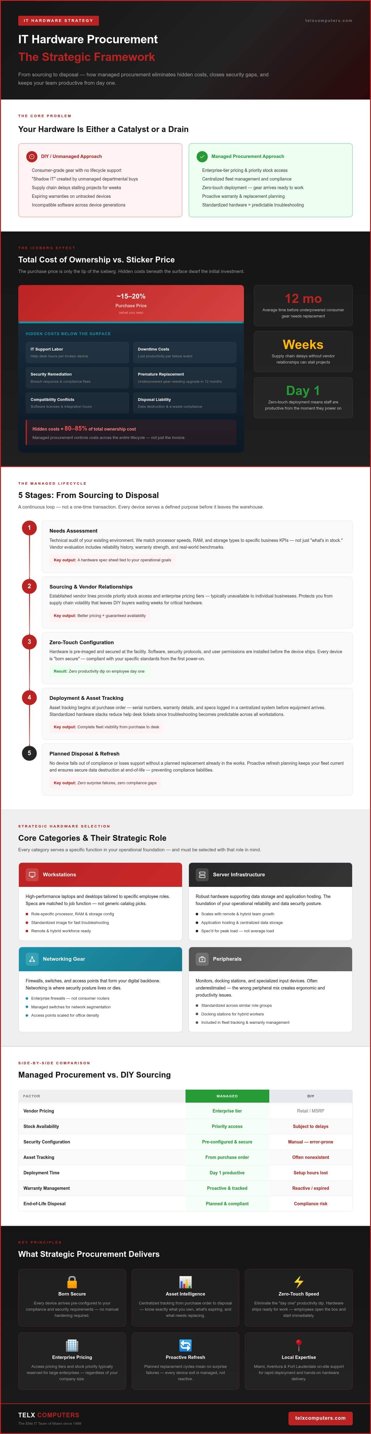 Strategic IT Hardware Procurement Guide for Businesses