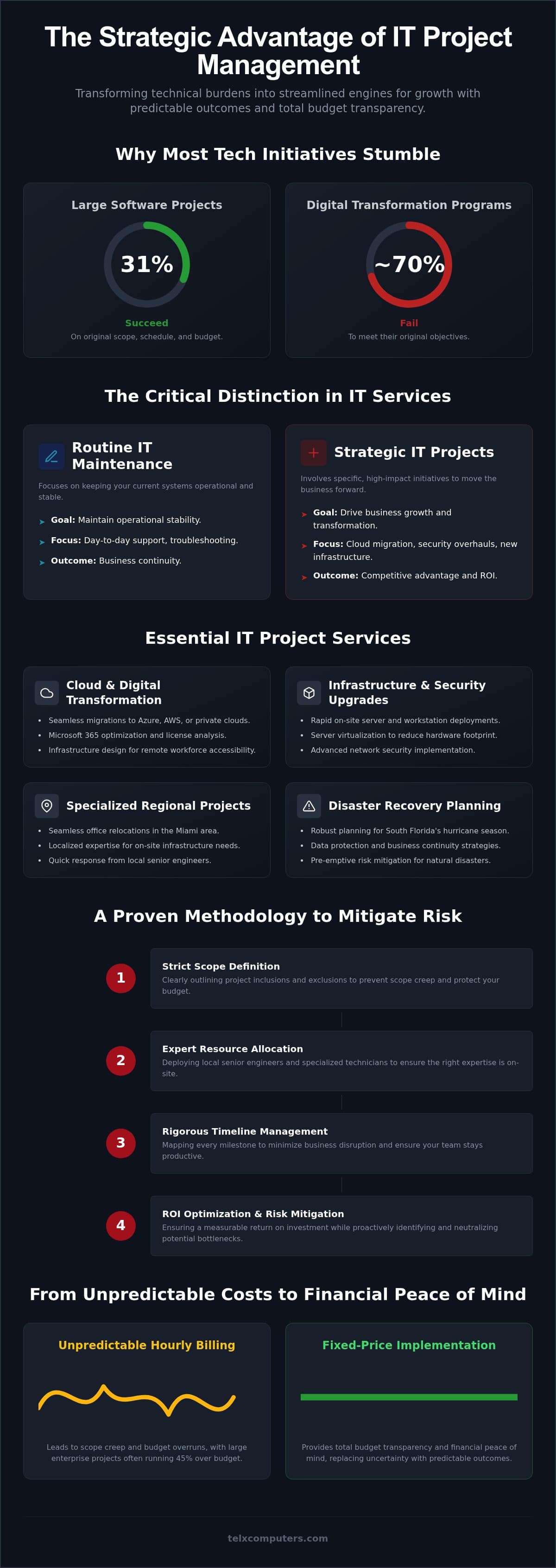 Strategic IT Project Management Services: Ensuring On-Time Delivery and ROI