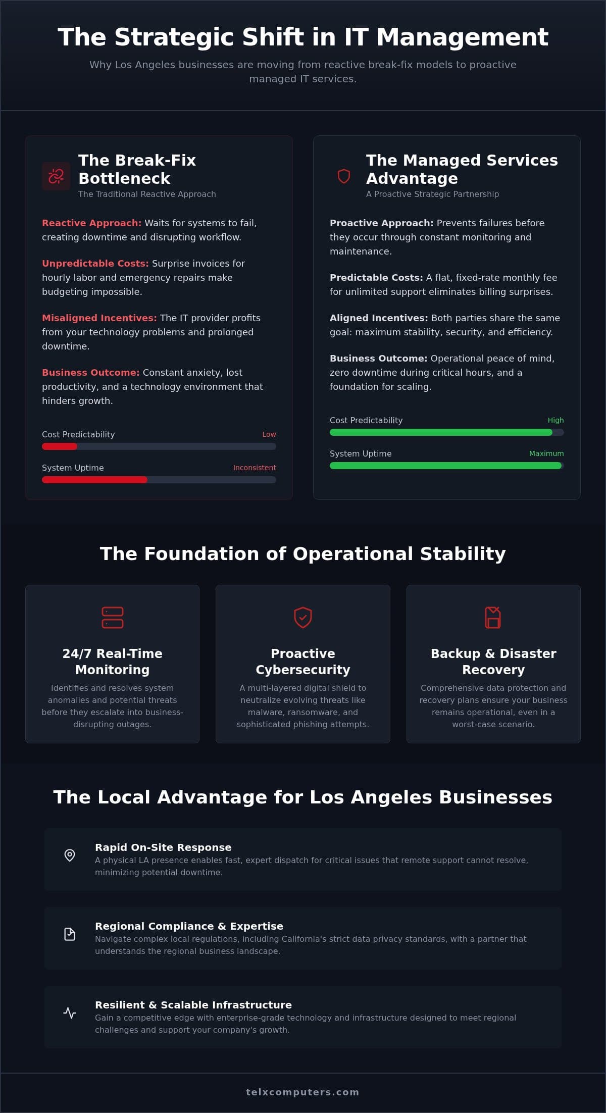 Managed IT Services Los Angeles: A Strategic Partner for Business Growth