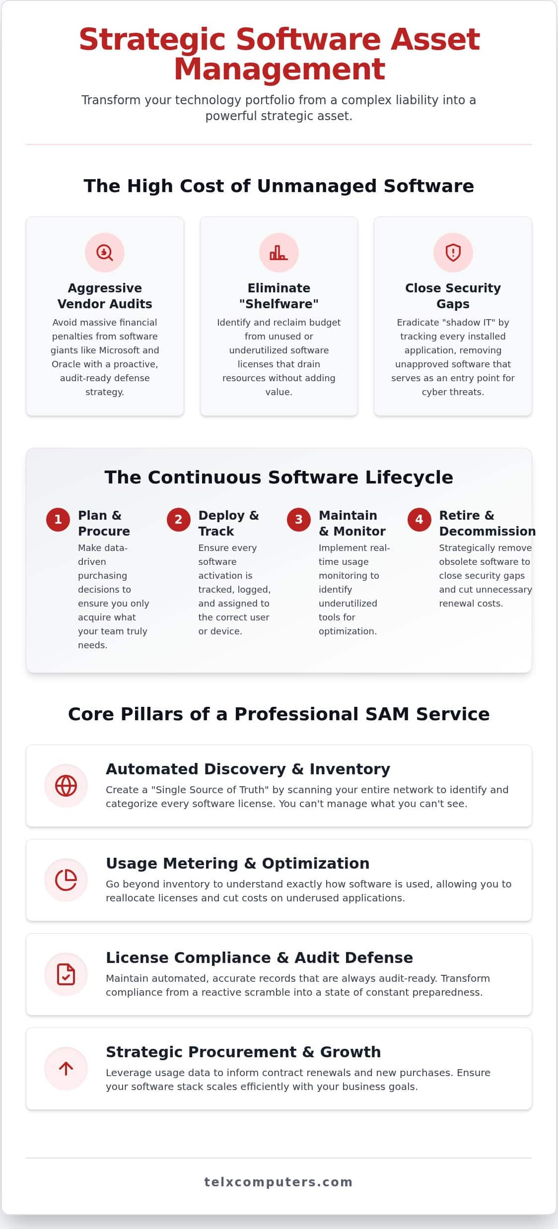 Software Asset Management: Strategic Guide 2026