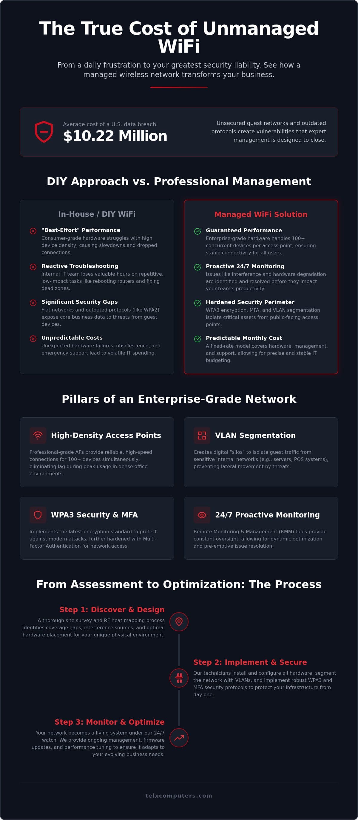 Managed WiFi: A Strategic Guide for Business Connectivity
