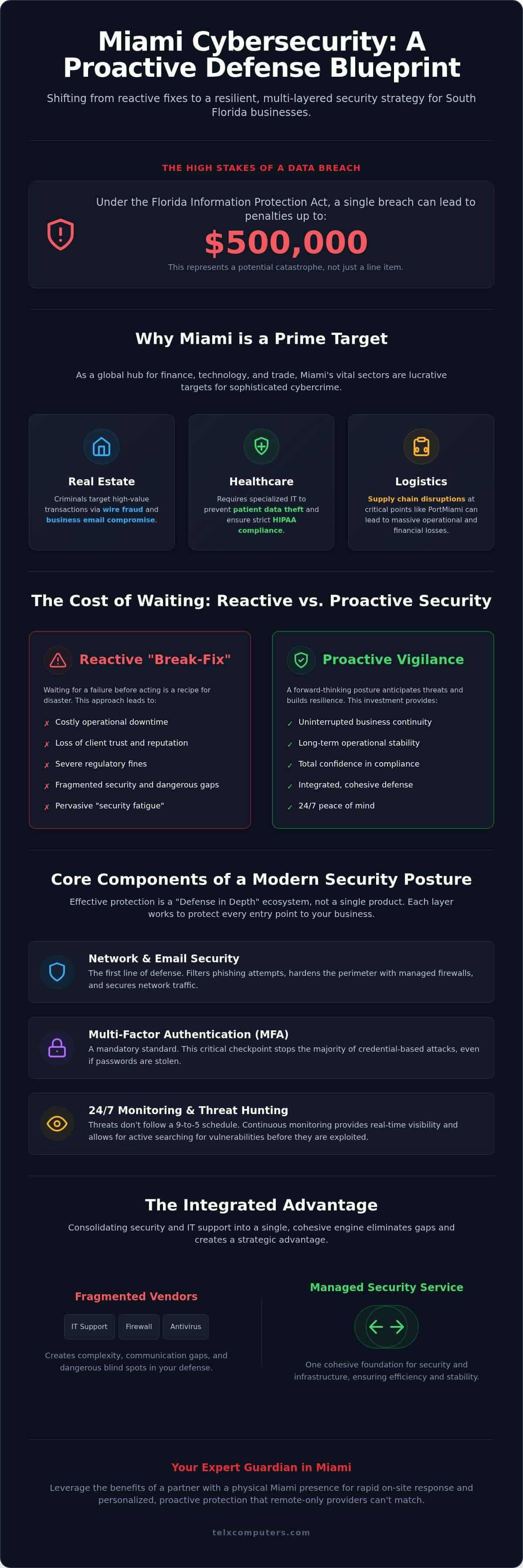Miami Cybersecurity: Protecting Your Business in 2026