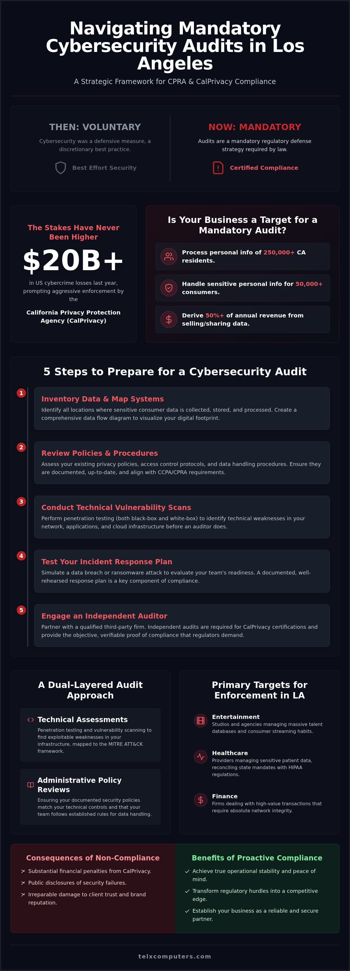 Cybersecurity Audit Los Angeles: Navigating 2026 Compliance and Protection
