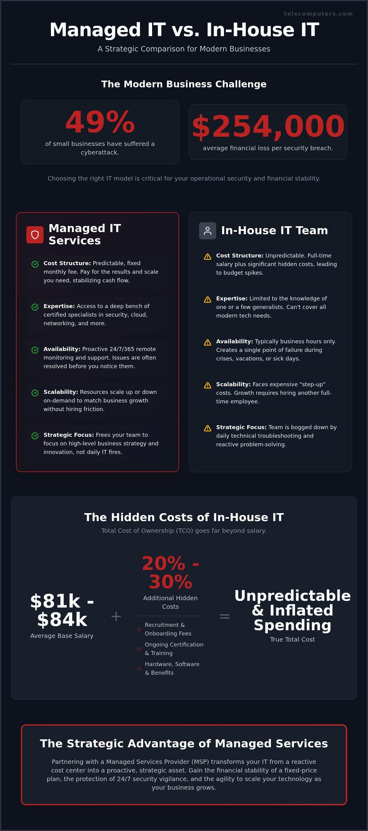 Managed IT Services vs. In-House IT: A Strategic Comparison for Modern Businesses