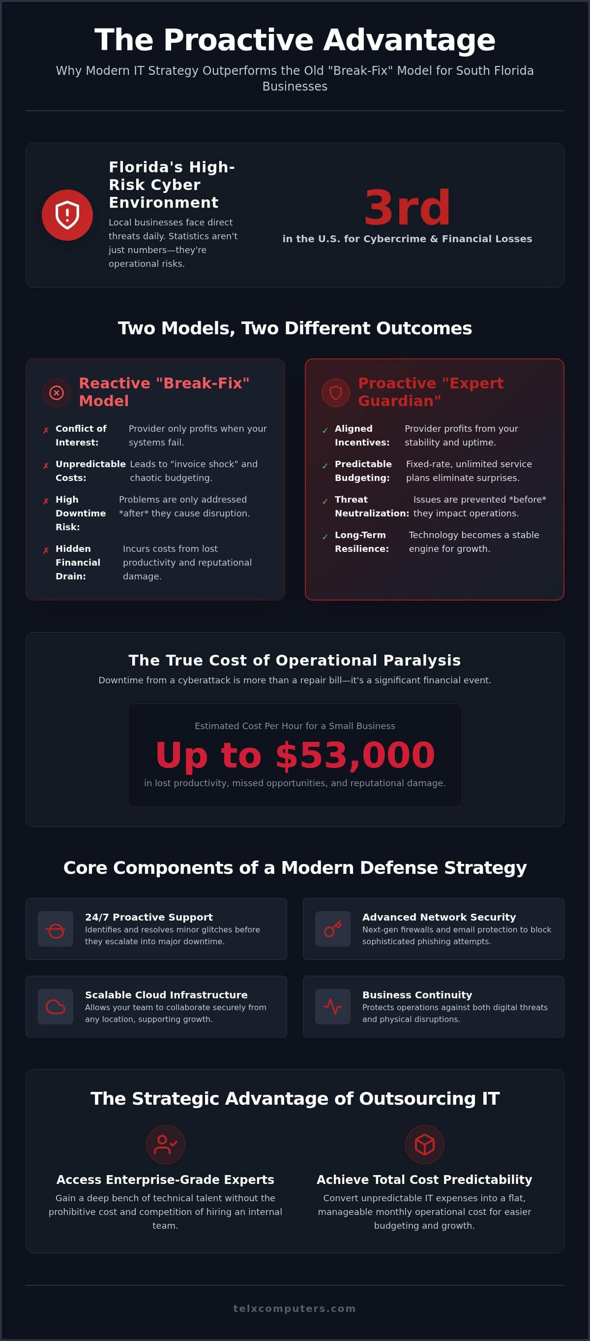 Network Security Services in Florida: A Strategic Partnership for Business Resilience