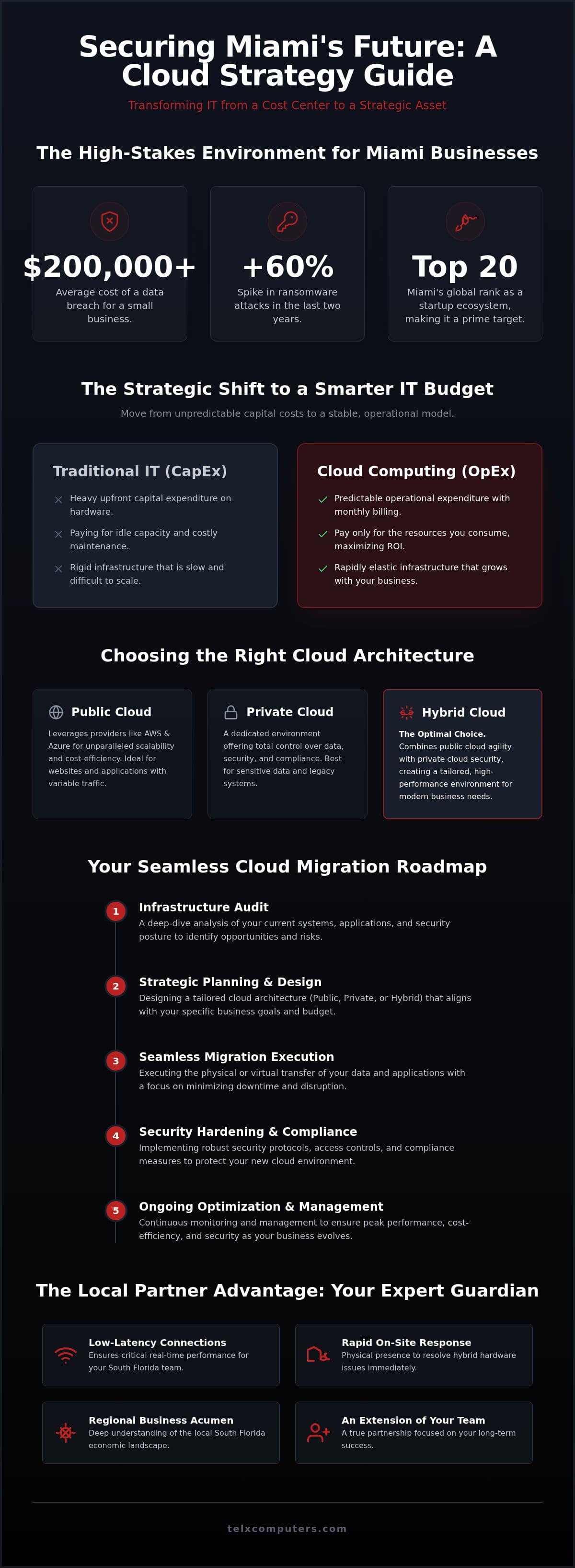 Cloud Computing Services Miami: Strategic Solutions for Modern Enterprises