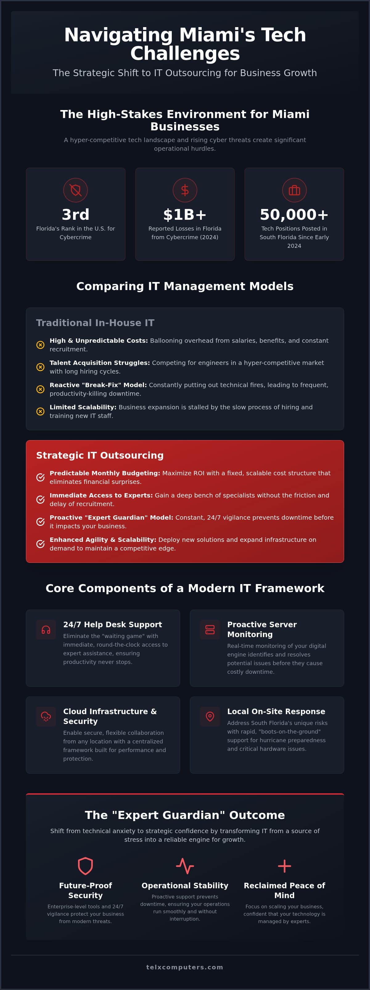 Miami IT Outsourcing: Strategic Growth Framework 2026